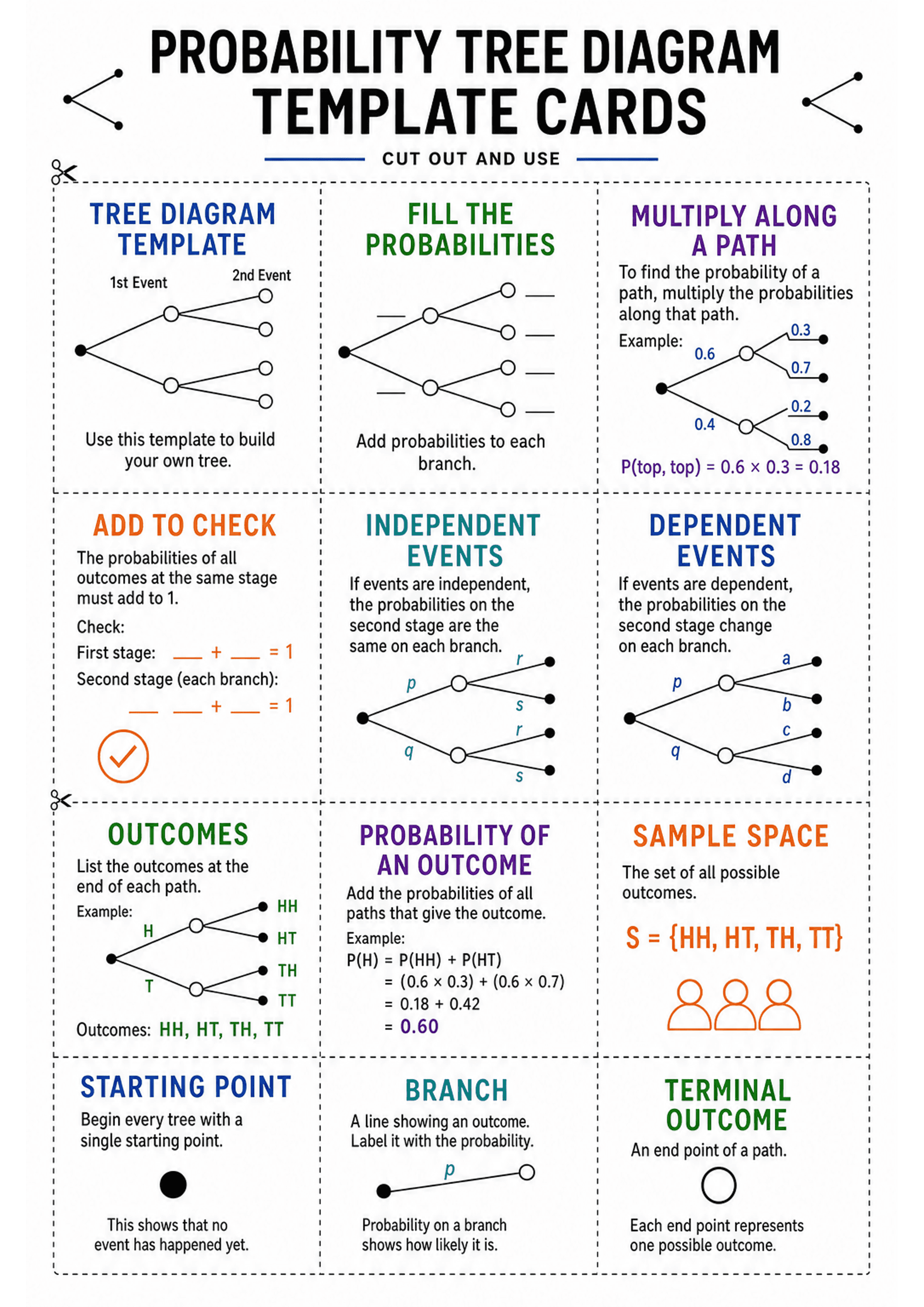 Probability Tree Diagram Template Cards: A single A4 sheet divided into a 3x4 grid of dashed cut-out cards; headings include 'Tree Diagram Template', 'Fill the Probabilities', 'Multiply Along a Path', 'Add to Check', 'Independent Events', 'Dependent Events', 'Outcomes', 'Probability of an Outcome', 'Sample Space', 'Starting Point', 'Branch' and 'Terminal Outcome'. Each card contains a small tree diagram (blank or labelled), short instructional text (1–4 short sentences), worked numeric examples...