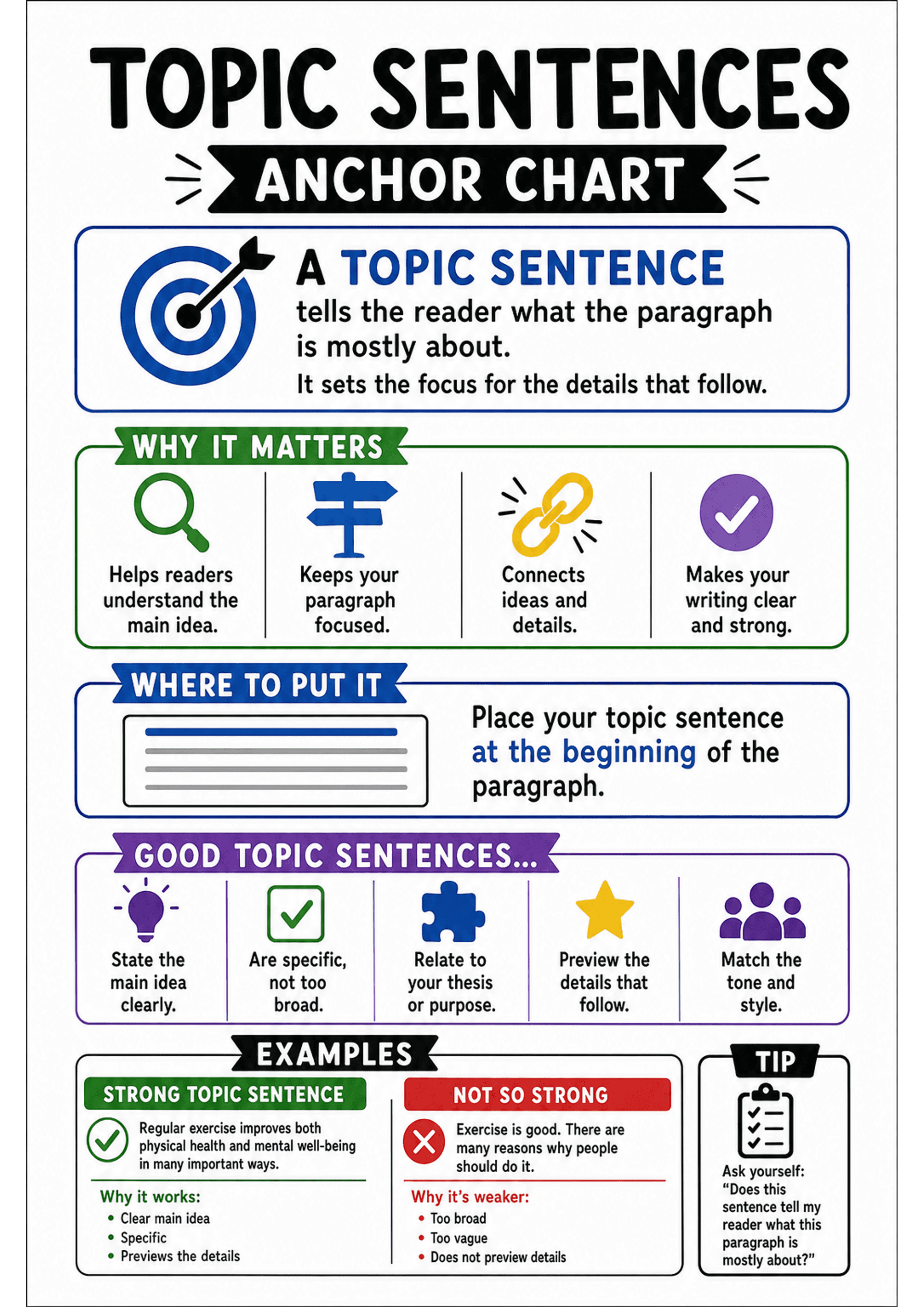 Topic Sentences Anchor Chart: Large title 'TOPIC SENTENCES' and 'ANCHOR CHART' banner. A definition box with a target icon. A 'WHY IT MATTERS' section with four icon-labelled boxes explaining the purpose of topic sentences. A 'WHERE TO PUT IT' section with a paragraph illustration. A 'GOOD TOPIC SENTENCES...' section with five criteria, each with an icon. An 'EXAMPLES' section with 'STRONG TOPIC SENTENCE' (green) and 'NOT SO STRONG' (red) columns, each with a sample sentence and bulleted analys...