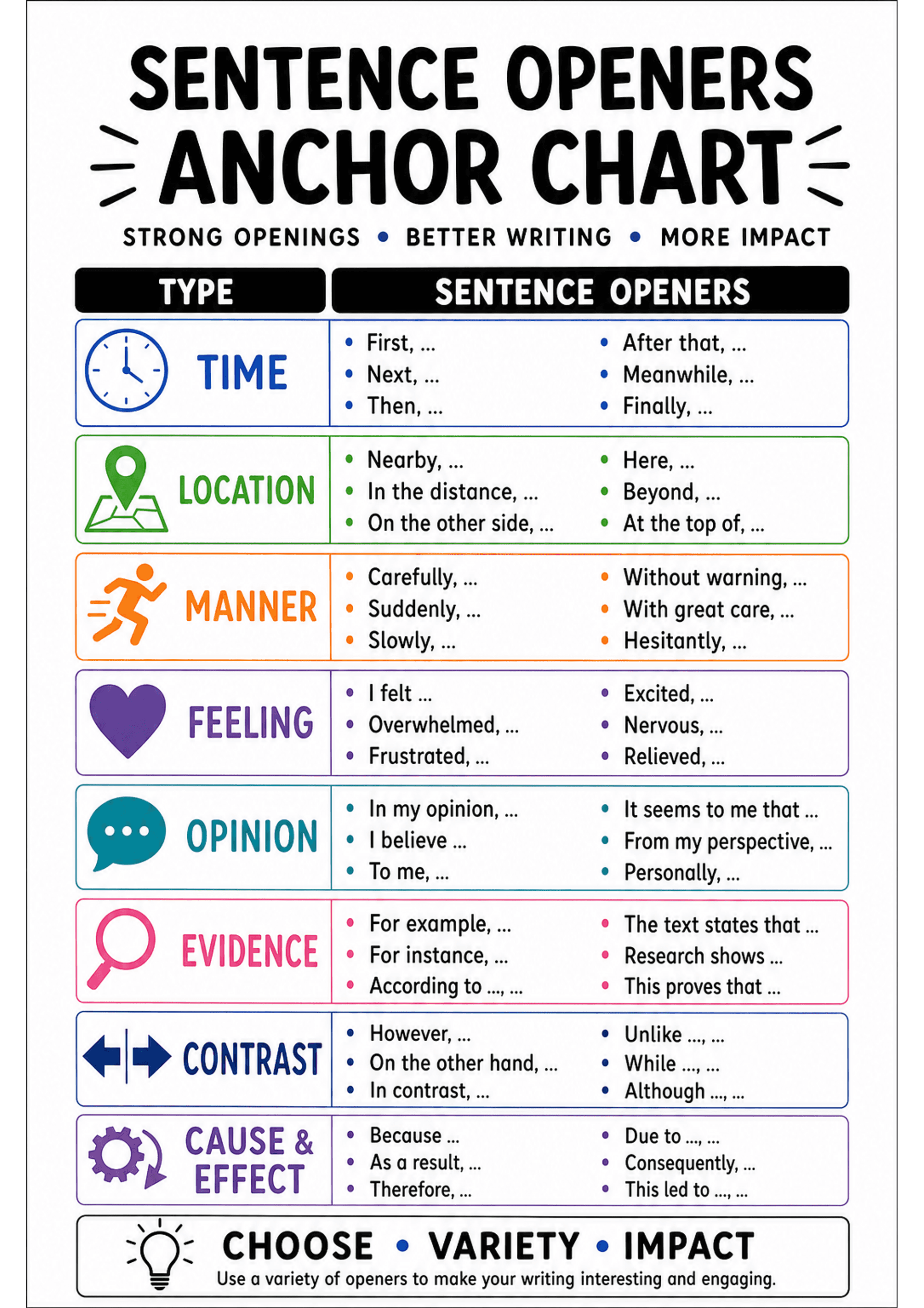 Sentence Openers Anchor Chart: Portrait A4 poster with a large title 'Sentence Openers Anchor Chart' and subtitle 'Strong openings • Better writing • More impact'; two-column table header with 'Type' (left) and 'Sentence Openers' (right). Colour-blocked horizontal sections for each category, each with an icon and bold coloured label (examples visible: TIME with clock, LOCATION with map pin, MANNER with running icon, FEELING with heart, OPINION with speech bubble, EVIDENCE with magnifying glass,...