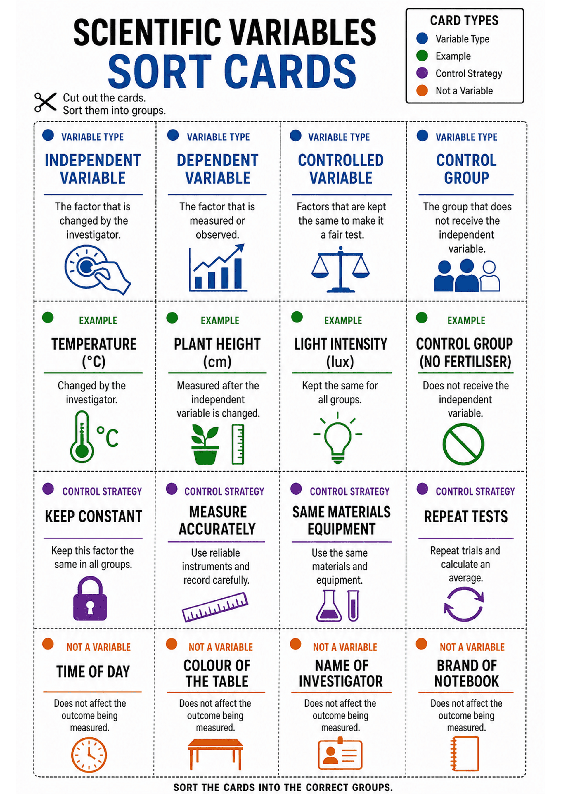 Scientific Variables Sort Cards: A4 portrait sheet with large title 'Scientific Variables Sort Cards', small scissors icon and instruction 'Cut out the cards. Sort them into groups.' Top-right legend showing four card types and colours (blue = Variable Type, green = Example, purple = Control Strategy, orange = Not a Variable). A grid of dashed-line cards in columns: at least four variable-type cards (Independent Variable, Dependent Variable, Controlled Variable, Control Group) each with a short...