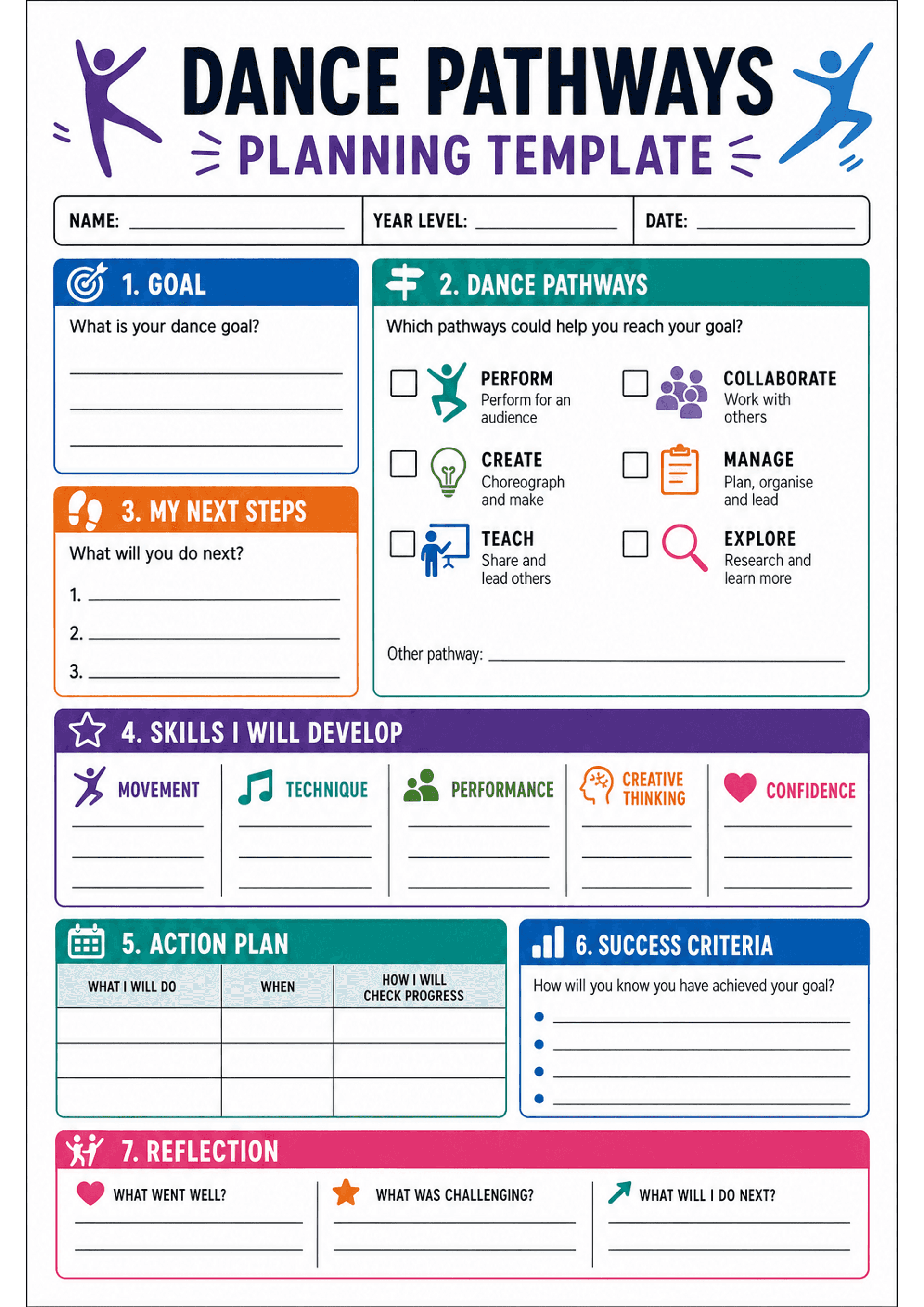 Dance Pathways Planning Template: A4 portrait worksheet with header fields (Name, Year Level, Date). Sectioned, colour-coded boxes: 1. Goal (lined space for short paragraph), 2. Dance Pathways (checkboxes and icons for Perform, Create, Teach, Collaborate, Manage, Explore + 'Other pathway' line), 3. My Next Steps (numbered 1–3), 4. Skills I Will Develop (columns with headings: Movement, Technique, Performance, Creative Thinking, Confidence — lined spaces), 5. Action Plan (table: What I will do /...