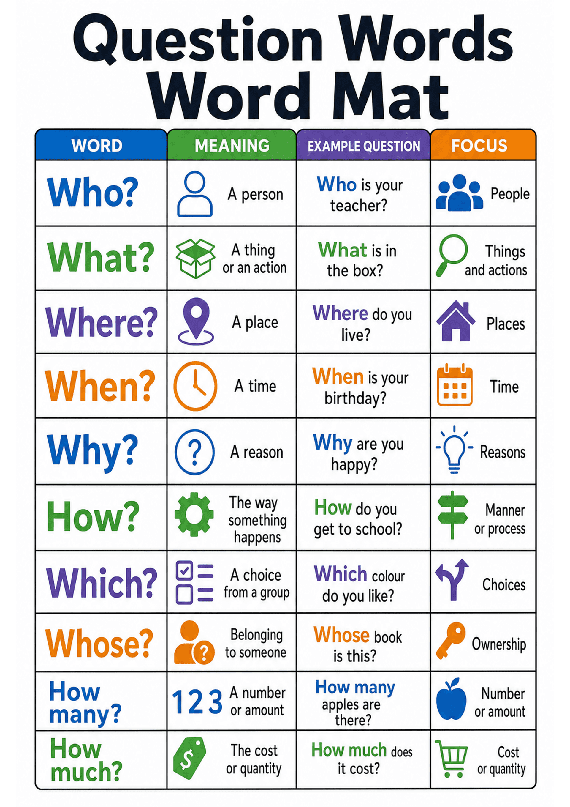 Question Words Word Mat: Single-page A4 grid with four column headers (WORD, MEANING, EXAMPLE QUESTION, FOCUS) in colour; left column shows large, coloured question words (Who?, What?, Where?, When?, Why?, How?, Which?, Whose?, How many?, How much?). Second column shows a simple icon and a 1–3 word definition (e.g. 'A person', 'A place'). Third column gives an example question with the question word highlighted (e.g. 'Who is your teacher?'). Right column shows a themed icon and single-word focu...