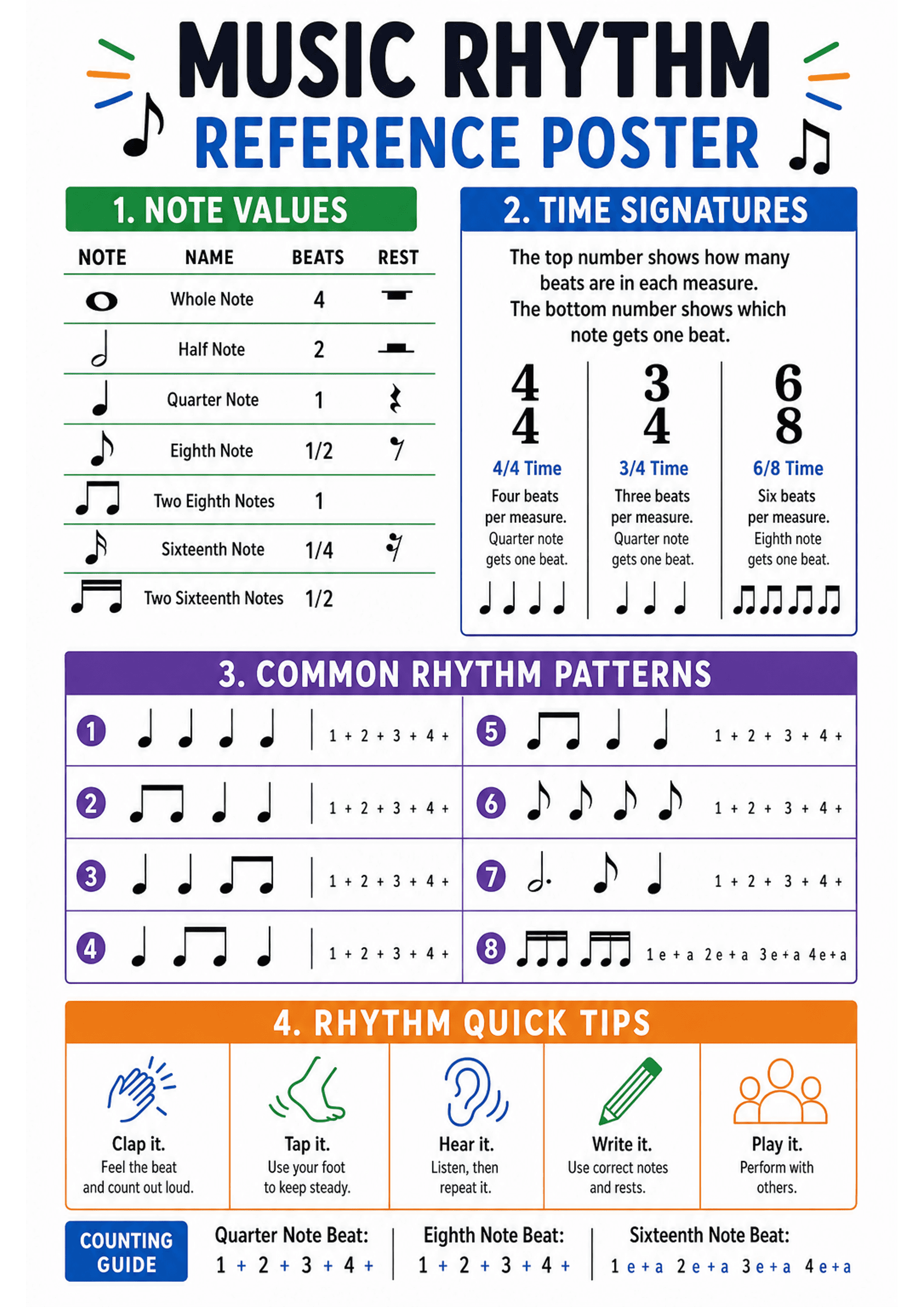 Music Rhythm Reference Poster: Top title 'Music Rhythm Reference Poster'; Section 1 (left) 'Note Values' table with columns showing note symbols (whole, half, quarter, eighth, two eighths, sixteenth, two sixteenth), name, beats (4,2,1,1/2,1,1/4,1/2) and corresponding rest symbols; Section 2 (right) 'Time Signatures' explanation with 4/4, 3/4, 6/8 examples and short text on top/bottom number meaning; Section 3 (purple) 'Common Rhythm Patterns' numbered 1–8 with notation graphics and counting und...