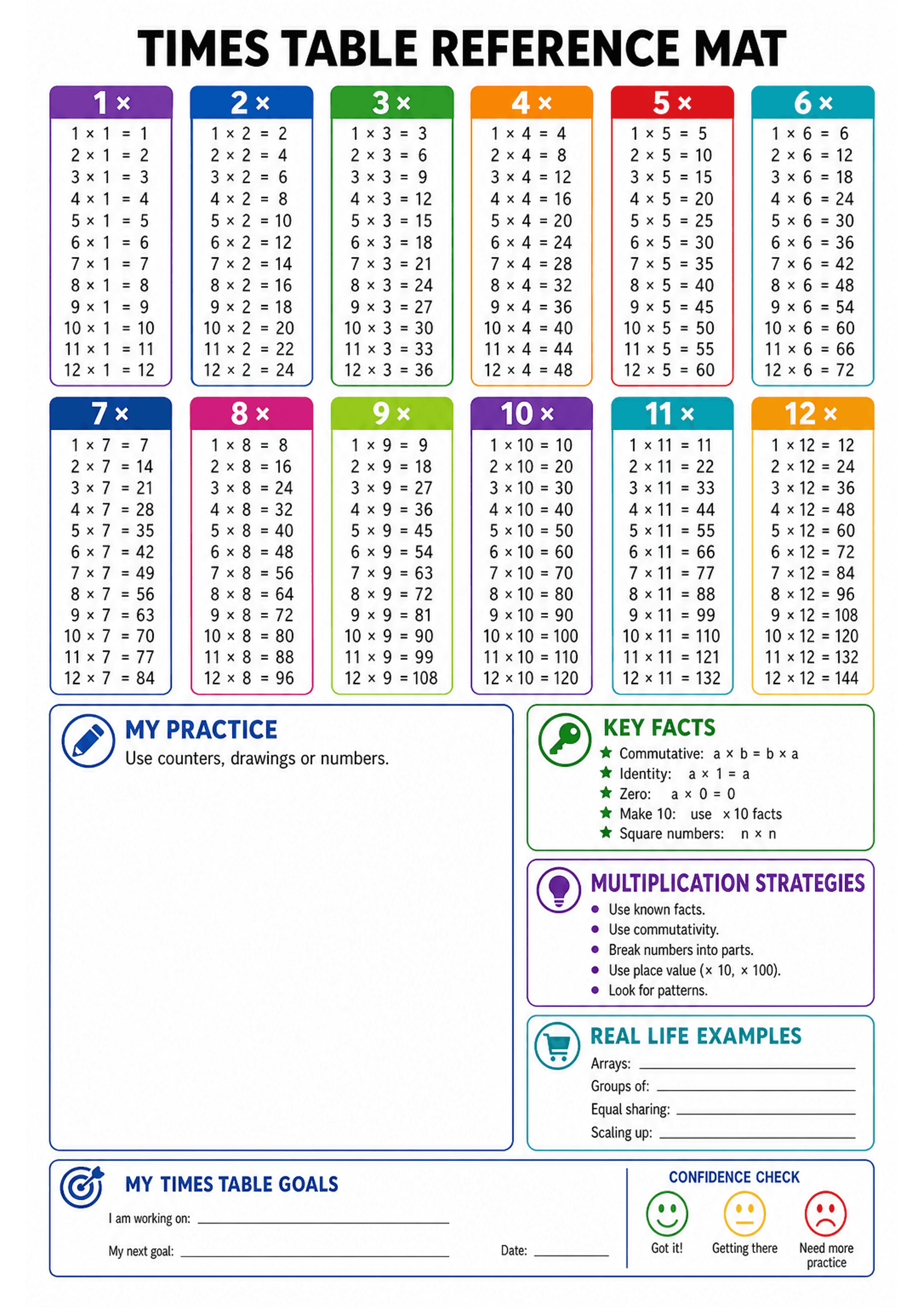 Times Table Reference Mat: Large title 'TIMES TABLE REFERENCE MAT' at top; twelve narrow, colour-coded vertical boxes labelled 1× through 12× each listing the multiplication facts from 1× to 12× (e.g. 1×1=1 ... 12×12=144). Lower and right-hand sections include a large blank 'MY PRACTICE' box, a 'KEY FACTS' box (commutative, identity, zero, make 10, square numbers), a 'MULTIPLICATION STRATEGIES' box with bullet points, a 'REAL LIFE EXAMPLES' prompt with labelled lines (Arrays, Groups of, Equal s...