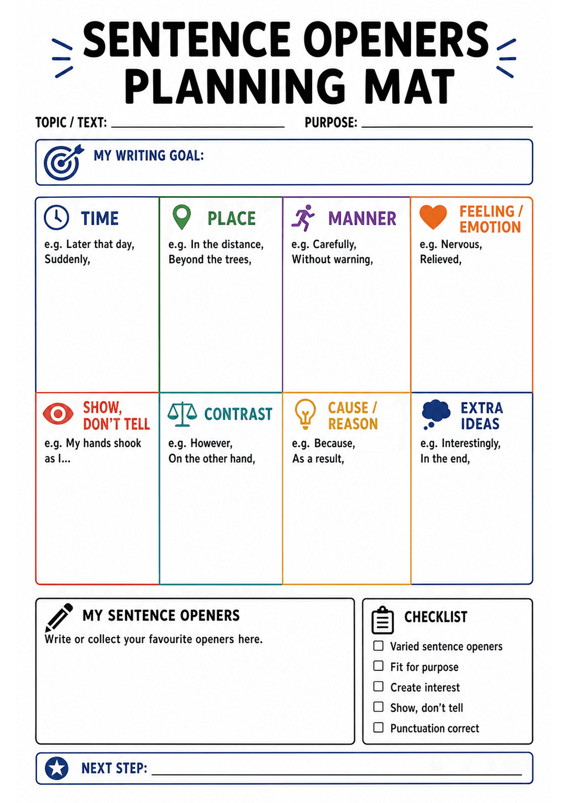 Sentence Openers Planning Mat: A single-page A4 mat: large title, fields 'Topic / Text' and 'Purpose' plus a long 'My writing goal' box at the top; a row of four coloured vertical boxes labelled TIME (clock icon, examples), PLACE (map-pin, examples), MANNER (running icon, examples), FEELING/EMOTION (heart icon, examples); a lower row of four boxes labelled SHOW, DON'T TELL (eye icon, example phrase), CONTRAST (scales icon), CAUSE/REASON (lightbulb icon) and EXTRA IDEAS (thought cloud, examples)...