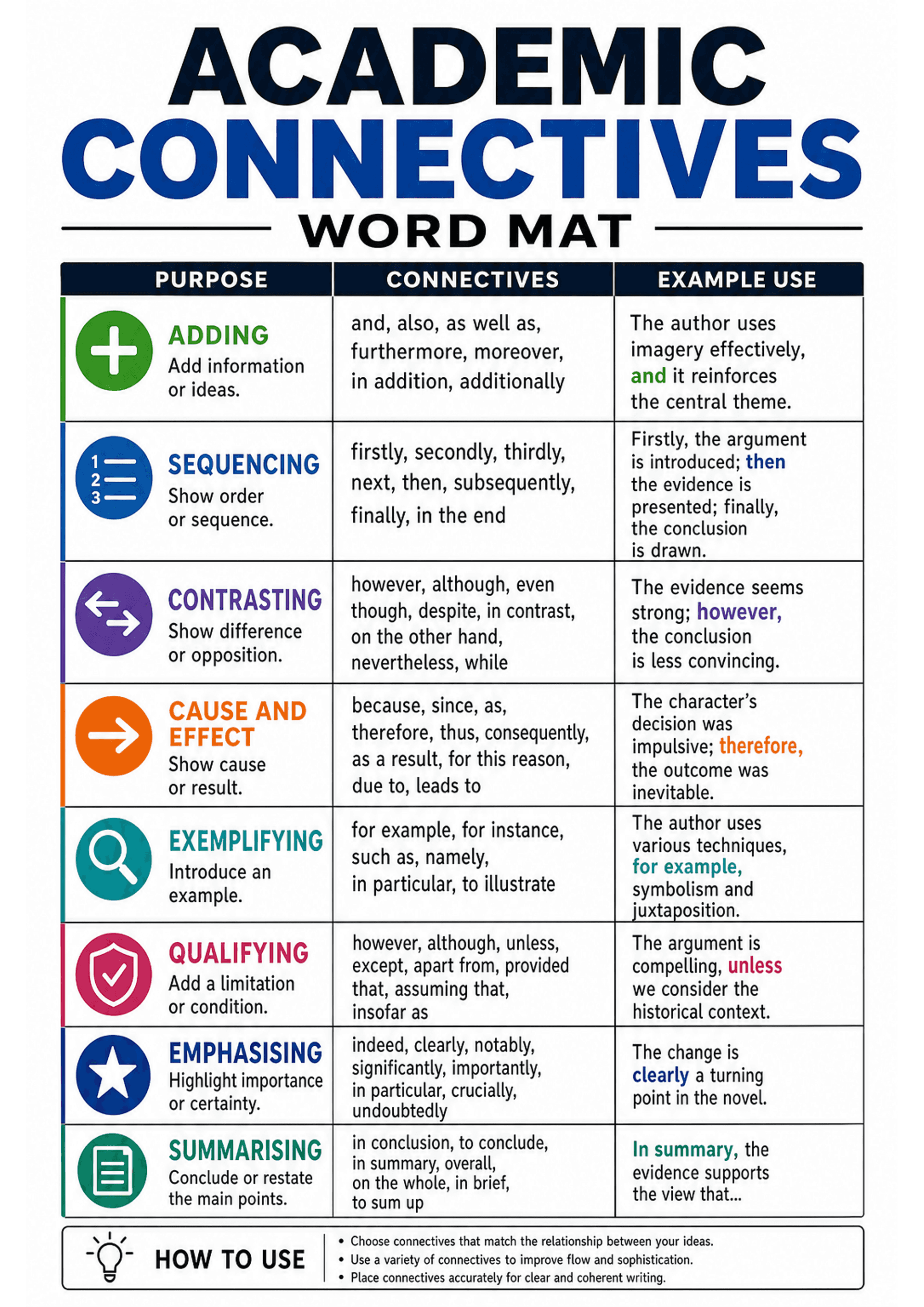 Academic Connectives Word Mat: Portrait A4 single-page layout with a large header 'ACADEMIC CONNECTIVES WORD MAT'; a three-column table labelled 'PURPOSE', 'CONNECTIVES', 'EXAMPLE USE'. Multiple horizontal rows each with a coloured icon and label on the left (green plus ADDING; blue list SEQUENCING; purple arrows CONTRASTING; orange arrow CAUSE AND EFFECT; teal magnifying glass EXEMPLIFYING; pink shield QUALIFYING; star EMPHASISING; document SUMMARISING). Middle column lists comma-separated con...