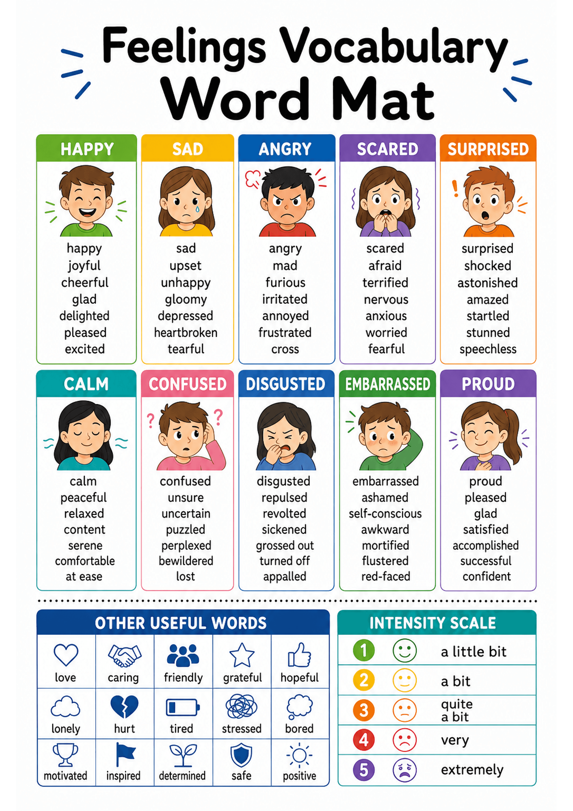 Feelings Vocabulary Word Mat: A vertical grid of coloured bordered columns (each headed by a large emotion label and cartoon face) containing 6–10 short synonyms per emotion; lower-left a 4x4 icon-labelled grid titled 'Other useful words' with single-word labels (love, caring, lonely, hurt, tired, stressed, etc.); lower-right an 'Intensity Scale' numbered 1–5 with matching emoji-style faces and brief labels (a little bit → extremely); overall high colour contrast and clear headings, dotted trim...