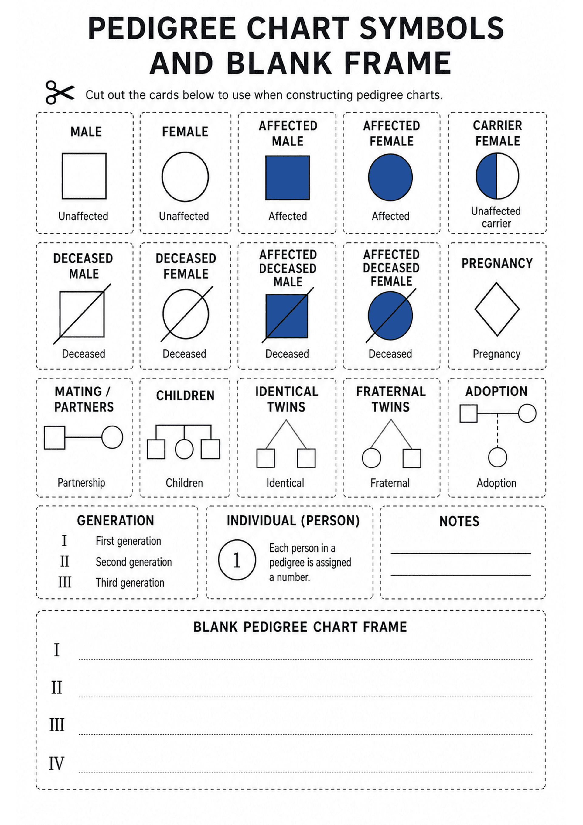Pedigree Chart Symbols and Blank Frame: A4 portrait sheet with large title; instruction to cut out cards. Top grid of dashed, cut-out cards showing labelled icons: Male (square, unaffected), Female (circle, unaffected), Affected male (filled square), Affected female (filled circle), Carrier female (half filled), Deceased male/female (diagonal slash), Affected deceased male/female, Pregnancy (diamond), Partnership (square–circle link), Children (vertical line to siblings), Identical twins (conne...