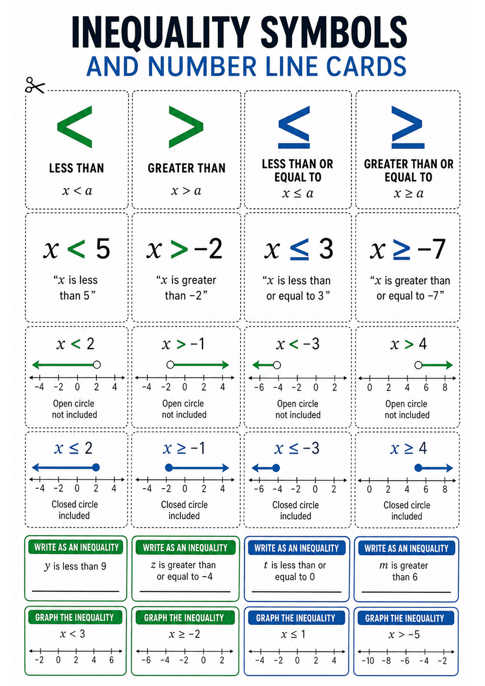 Inequality Symbols and Number Line Cards: A portrait A4 sheet with a header 'INEQUALITY SYMBOLS AND NUMBER LINE CARDS', printed dotted cut lines forming multiple rectangular cards. Top cards show large coloured inequality symbols with labels ('LESS THAN', 'GREATER THAN', 'LESS THAN OR EQUAL TO', 'GREATER THAN OR EQUAL TO') and algebraic form 'x < a' etc.; next row shows concrete examples (x < 5, x > -2, x ≤ 3, x ≥ -7) with quoted English phrases beneath. Middle rows display number-line graphs w...