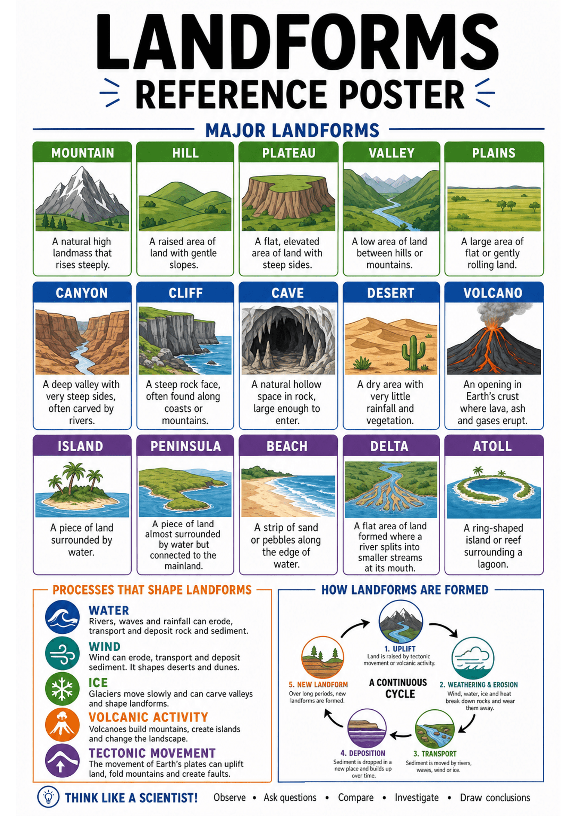 Landforms Reference Poster: Large title 'LANDFORMS REFERENCE POSTER' at top; a grid of colour-coded cards with illustrated thumbnails and one-line definitions for many landforms (mountain, hill, plateau, valley, plains, canyon, cliff, cave, desert, volcano, island, peninsula, beach, delta, atoll). Lower-left panel lists 'Processes that shape landforms' with icons and short bullet descriptions (Water, Wind, Ice, Volcanic Activity, Tectonic Movement). Lower-right panel shows a labelled circular d...