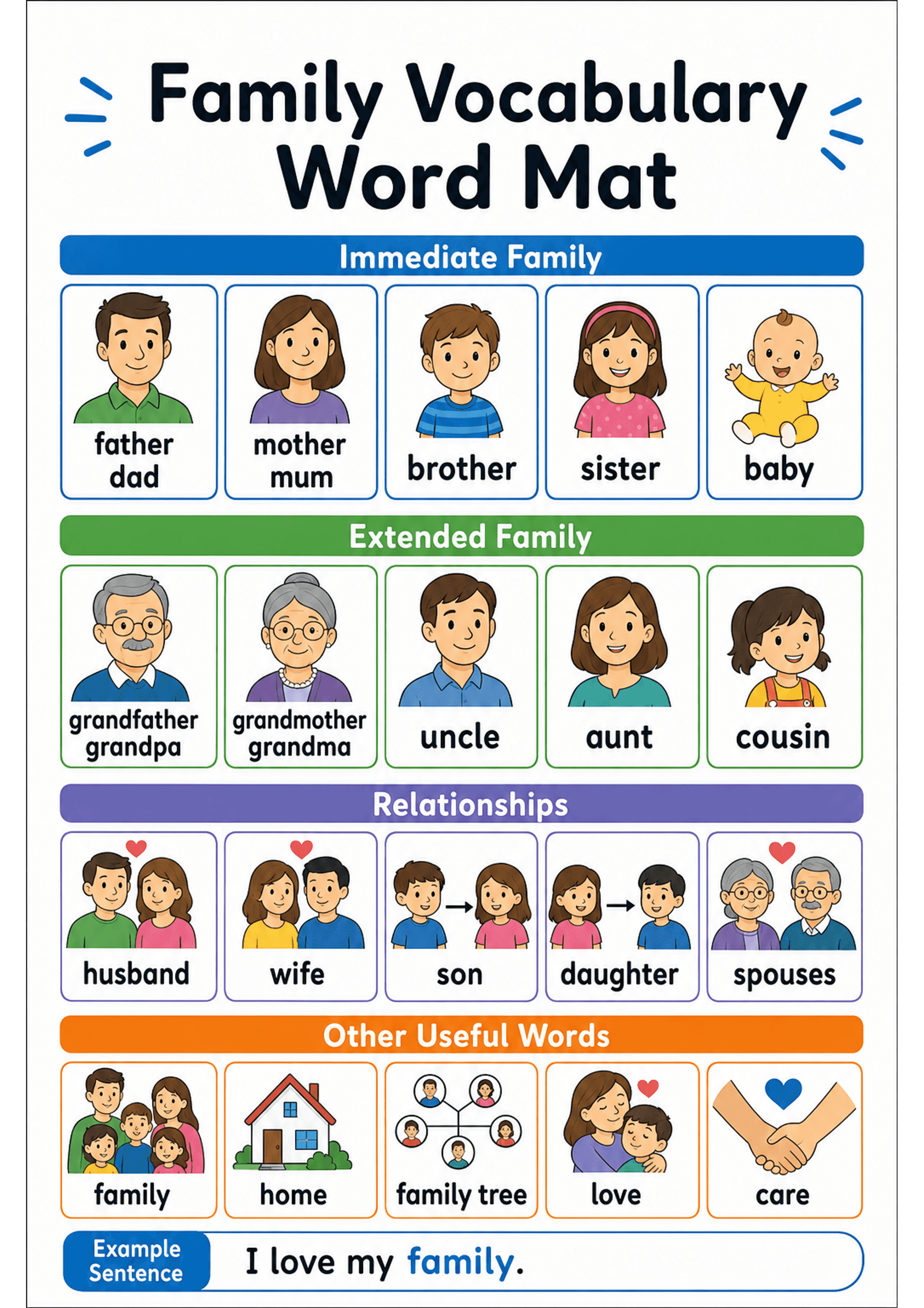 Family Vocabulary Word Mat: Portrait A4 page with large title 'Family Vocabulary Word Mat'. Colour-coded horizontal sections: blue 'Immediate Family' row of illustrated cards (father/dad, mother/mum, brother, sister, baby), green 'Extended Family' row (grandfather/grandpa, grandmother/grandma, uncle, aunt, cousin), purple 'Relationships' row with pictorial relationship icons and words (husband, wife, son, daughter, spouses), orange 'Other Useful Words' row (family, home, family tree, love, care...