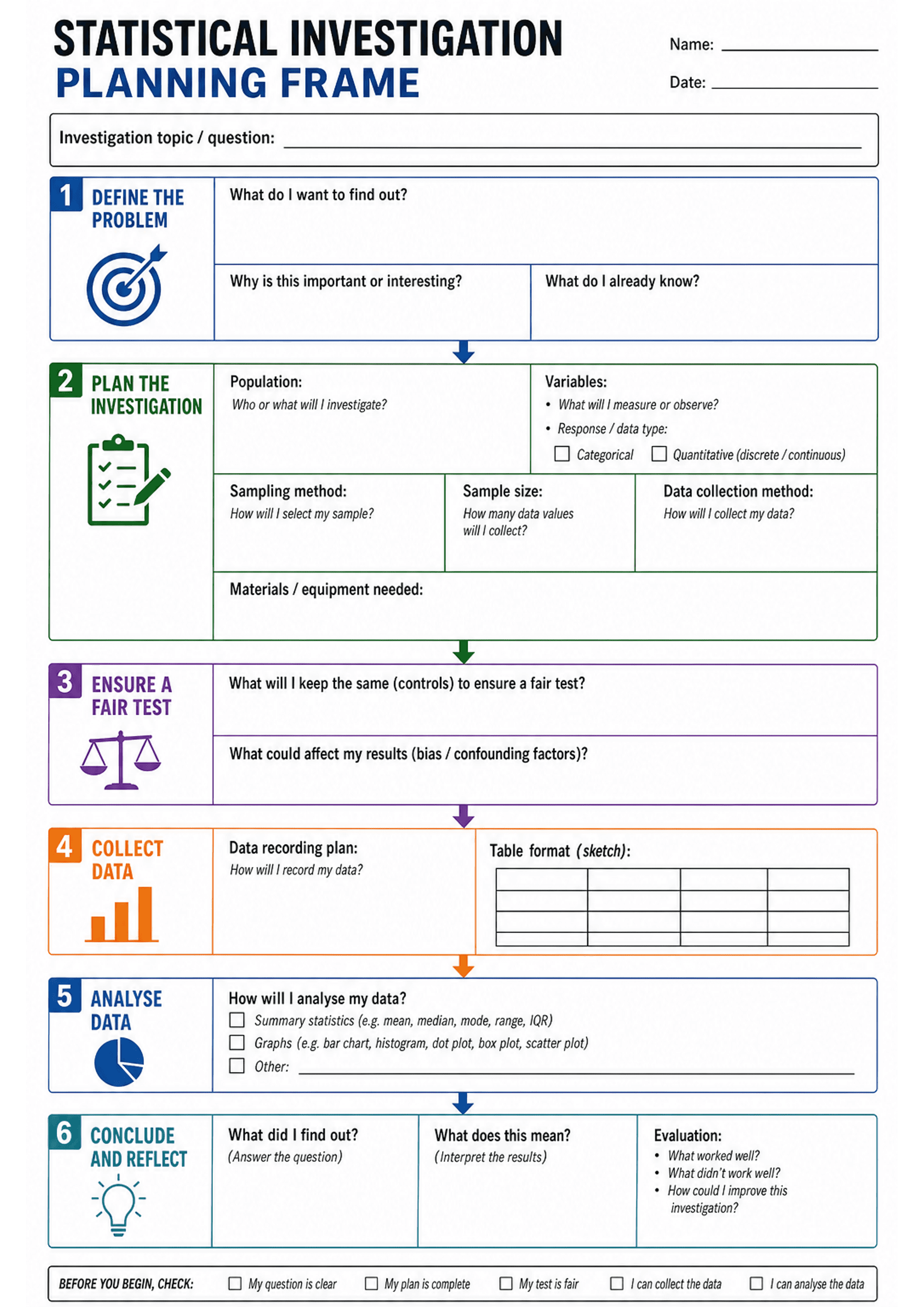 Statistical Investigation Planning Frame: A single A4 portrait page with a header (title, name, date, investigation question box), six numbered, colour-coded sections (1 Define the problem with prompts: 'What do I want to find out?', 'Why is this important?', 'What do I already know?'; 2 Plan the investigation with boxes for Population, Variables (checkboxes for categorical/quantitative and prompt for response/data type), Sampling method, Sample size, Data collection method, Materials/equipment...