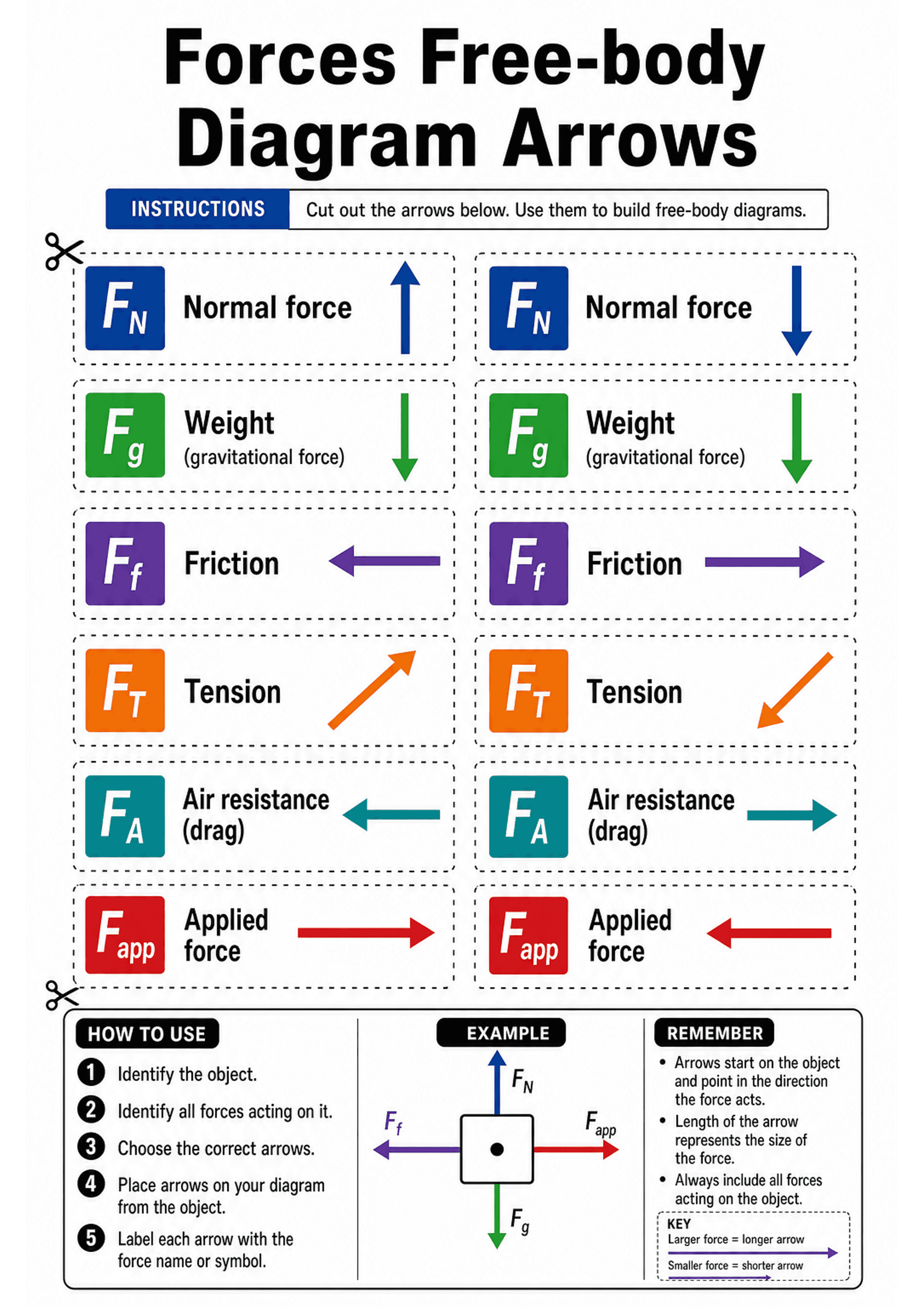 Forces Free-body Diagram Arrows: Two-column A4 layout of dashed cut-out rectangles; each card contains a coloured square with a force symbol (e.g. F_N, F_g, F_f, F_T, F_A, F_app), a printed force name (Normal force, Weight (gravitational force), Friction, Tension, Air resistance (drag), Applied force), and a coloured arrow graphic showing a direction (up, down, left, right or diagonal). Top has title and short instructions; lower section contains a numbered 'How to use' list (5 steps), a centra...