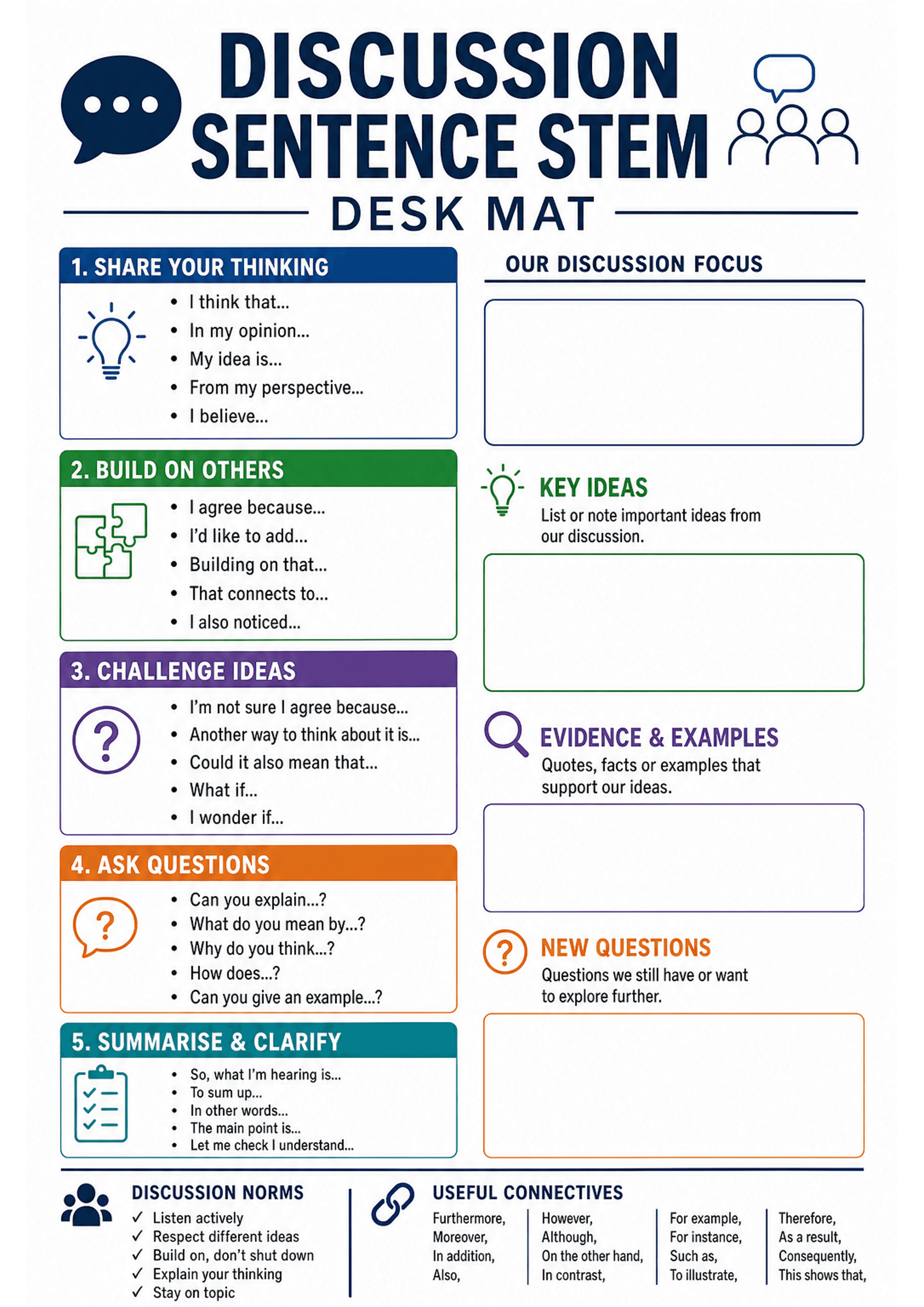 Discussion Sentence Stem Desk Mat: Large title 'Discussion Sentence Stem Desk Mat' at top. Left column contains five numbered, colour-coded boxes: 1) Share Your Thinking (blue) with stems like 'I think that...', 'In my opinion...'; 2) Build On Others (green) with stems like 'I agree because...', 'I'd like to add...'; 3) Challenge Ideas (purple) with stems 'I'm not sure I agree because...', 'I wonder if...'; 4) Ask Questions (orange) with prompts 'Can you explain...?', 'Why do you think...?'; 5)...