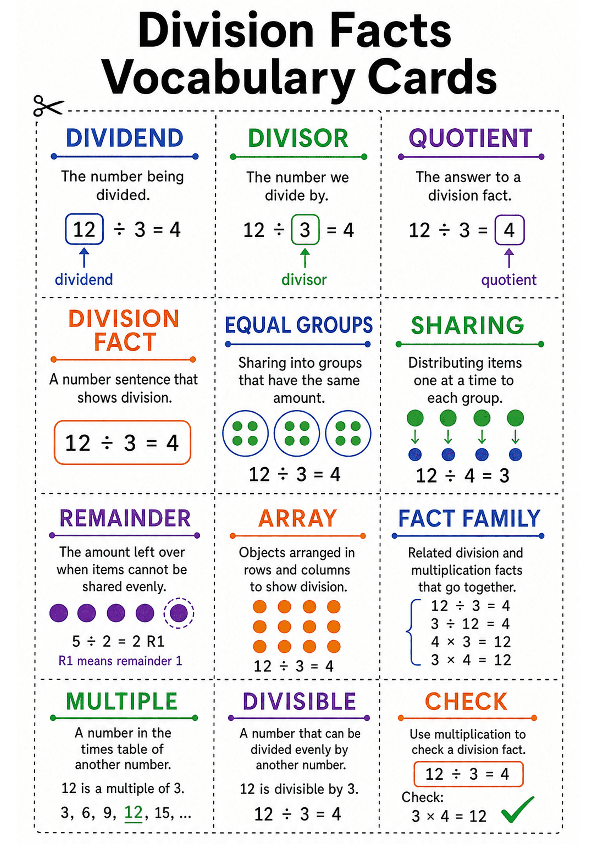 Division Facts Vocabulary Cards: A 3-column grid of rectangular cards with dotted cut lines; each card has a coloured heading (e.g. DIVIDEND in blue, DIVISOR in green, QUOTIENT in purple), a one-line definition, and a visual/example beneath (equation 12 ÷ 3 = 4 with boxed/arrows highlighting dividend/divisor/quotient, equal-group circles, sharing dots, an array of dots, remainder example '5 ÷ 2 = 2 R1', fact-family equations and a 'check' using multiplication). Colour-coded lines/dots and simpl...