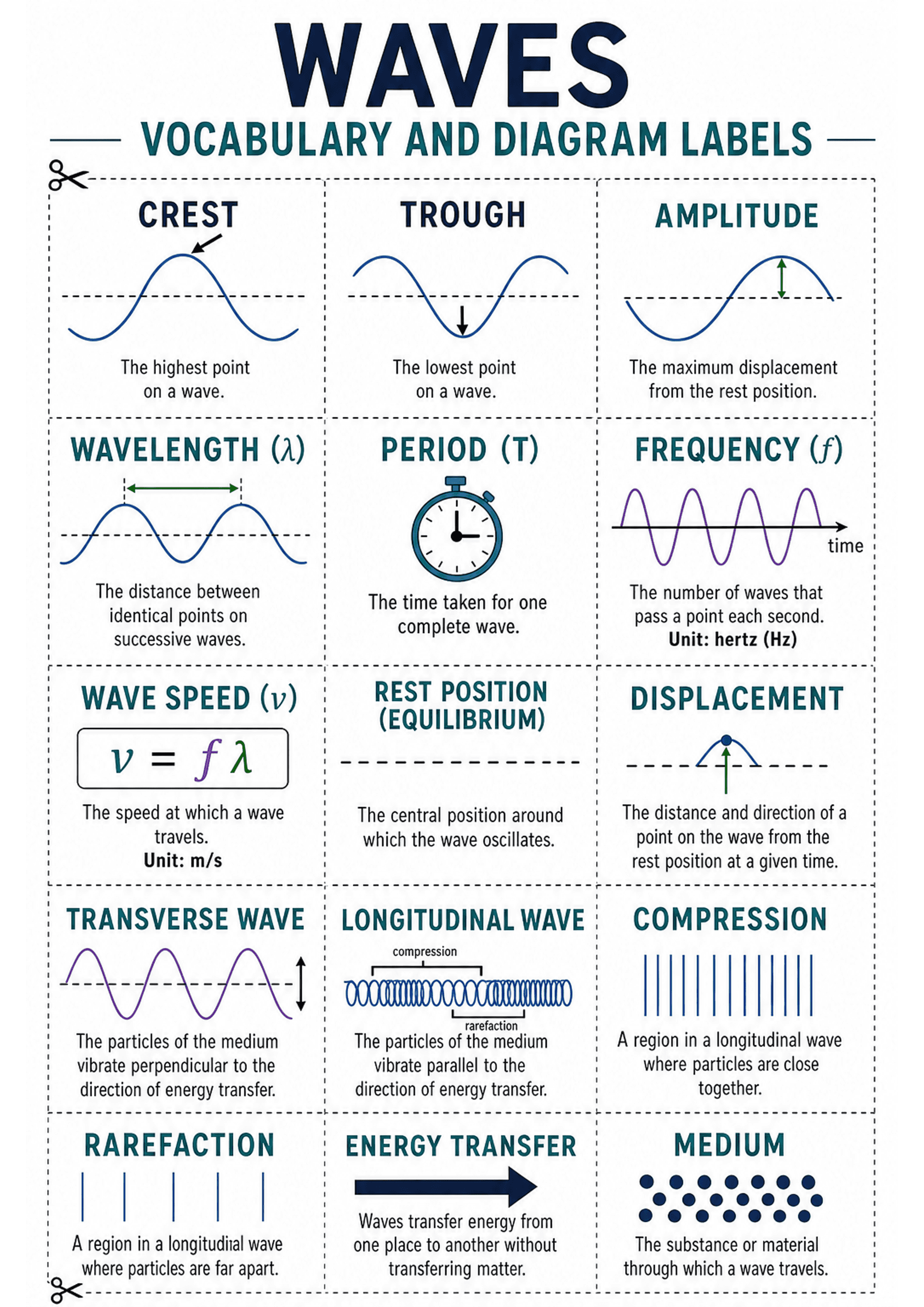 Waves Vocabulary and Diagram Labels: A 3-column grid of dashed rectangular cards with scissors icons; each card has a bold heading (e.g. CREST, TROUGH, AMPLITUDE, WAVELENGTH (λ), PERIOD (T), FREQUENCY (f), WAVE SPEED (v), REST POSITION (EQUILIBRIUM), DISPLACEMENT, TRANSVERSE WAVE, LONGITUDINAL WAVE, COMPRESSION, RAREFACTION, ENERGY TRANSFER, MEDIUM). Each card includes a small coloured diagram (simple wave shapes, stopwatch, arrows, springs for compression/rarefaction), a one-sentence definitio...