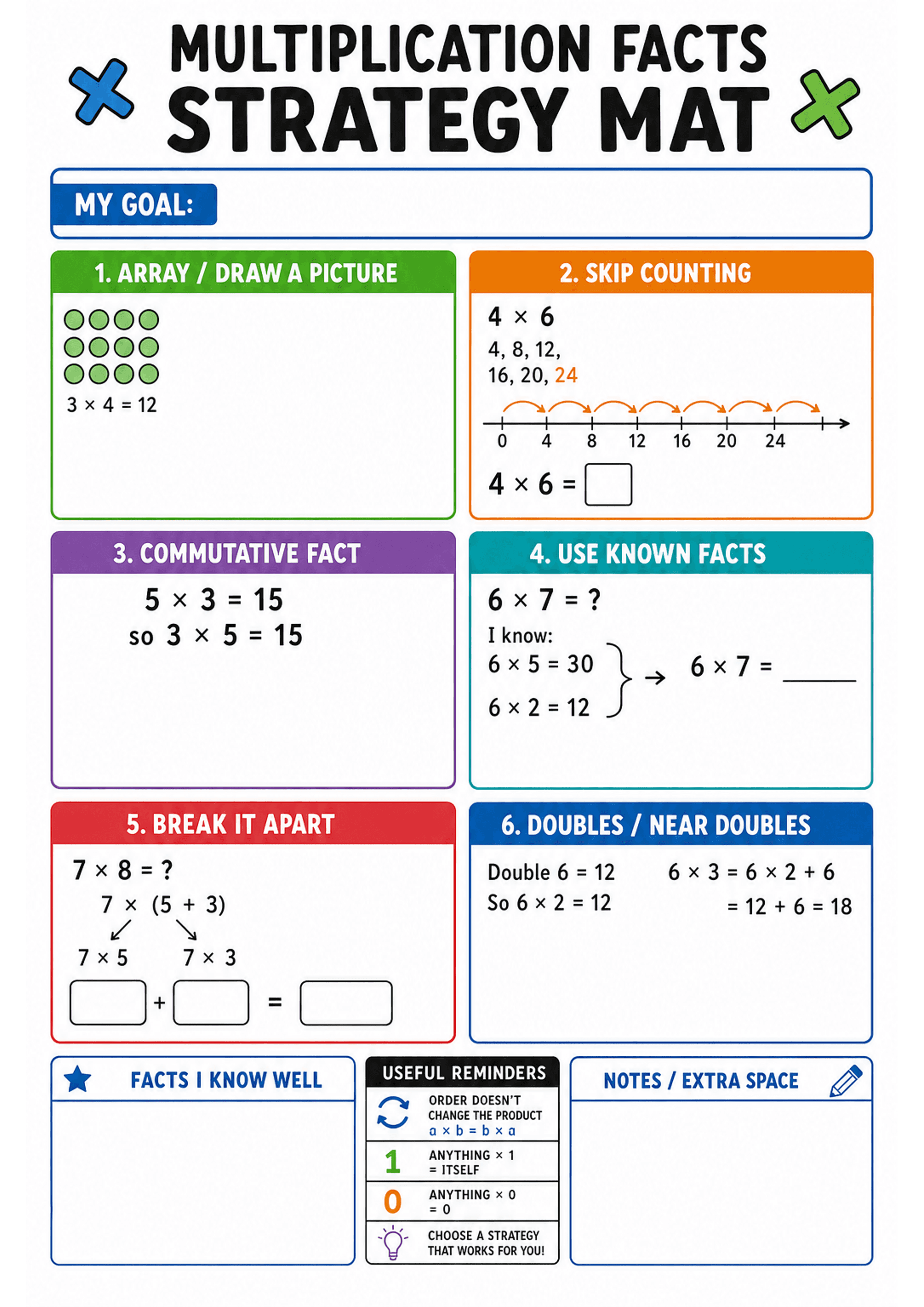 Multiplication Facts Strategy Mat: Portrait A4 layout with large title and a 'My Goal' box at the top; six coloured strategy boxes labelled 1–6 (1 Array/Draw a Picture with dot-array example, 2 Skip Counting with number-line and jump arrows, 3 Commutative Fact with example, 4 Use Known Facts showing related facts, 5 Break It Apart with decomposition diagram and answer boxes, 6 Doubles/Near Doubles with worked double examples). Bottom row contains three boxes: 'Facts I Know Well' (empty student...