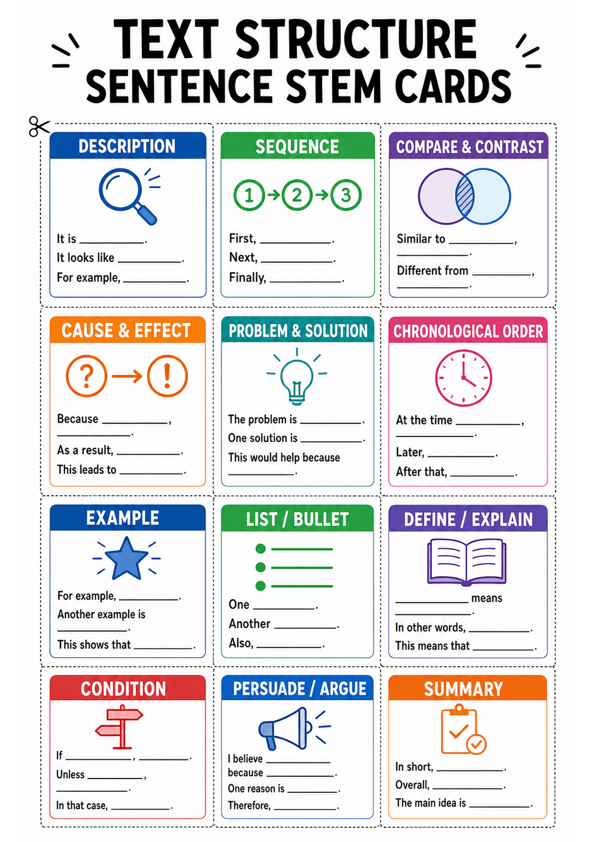 Text Structure Sentence Stem Cards: One A4 page laid out as 12 colour-coded rectangular cards in a 3x4 grid with dashed cut lines; each card has a bold title (e.g. DESCRIPTION, SEQUENCE, COMPARE & CONTRAST, CAUSE & EFFECT, PROBLEM & SOLUTION, CHRONOLOGICAL ORDER, EXAMPLE, LIST / BULLET, DEFINE / EXPLAIN, CONDITION, PERSUADE / ARGUE, SUMMARY), a simple icon (magnifying glass, numbered steps, Venn, question->exclamation, lightbulb, clock, star, bullet list, book, signpost, megaphone, clipboard),...