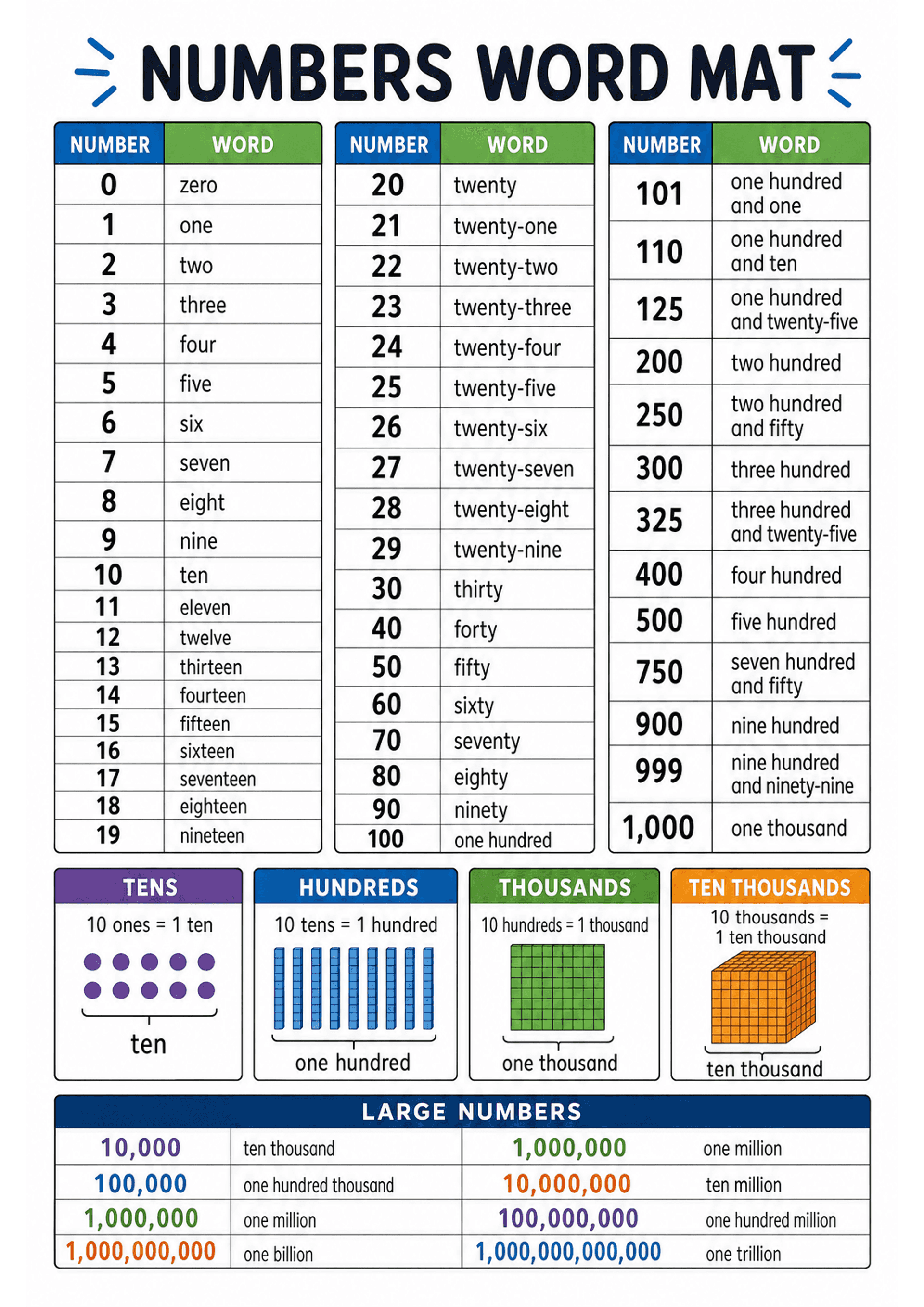 Numbers Word Mat: Bold title 'NUMBERS WORD MAT'; three vertical columns listing Number / Word pairs (0–19 in first column; 20,21... through tens 30,40,...100 in middle; selected hundreds/compound numbers and 101,110,125,200,250,300,325,400,500,750,900,999,1,000 in third). Below that, four coloured boxes with base-10 visuals labelled TENS, HUNDREDS, THOUSANDS, TEN THOUSANDS showing bundles/blocks and captions (e.g. '10 ones = 1 ten', 'one hundred', 'one thousand', 'ten thousand'). A 'LARGE NUMBE...