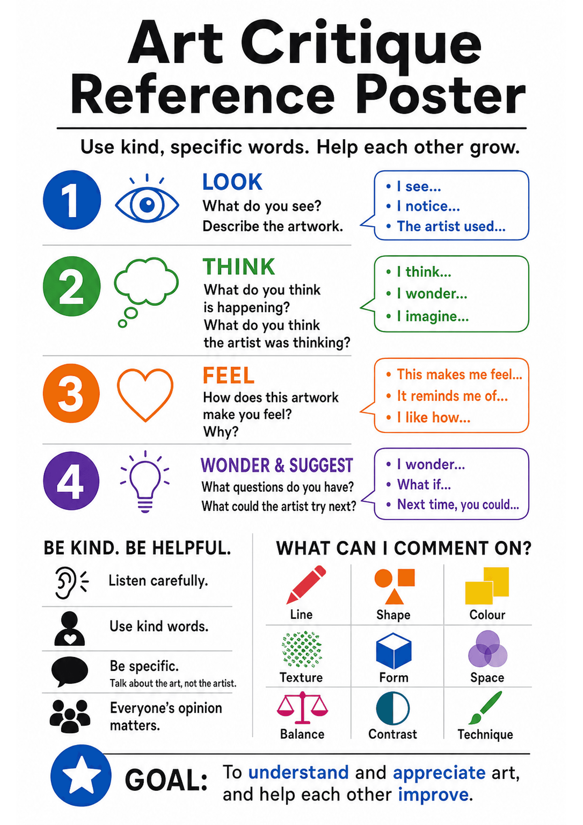 Art Critique Reference Poster: Large title 'Art Critique Reference Poster' and tagline 'Use kind, specific words. Help each other grow.' Four numbered horizontal sections each with a coloured circle number and icon (1 eye, 2 thought bubble, 3 heart, 4 lightbulb) and headings LOOK / THINK / FEEL / WONDER & SUGGEST; each section has 1–3 short prompting questions and a coloured speech-bubble of sentence starters (e.g. 'I see...', 'I think...', 'This makes me feel...', 'I wonder...'). Left column s...