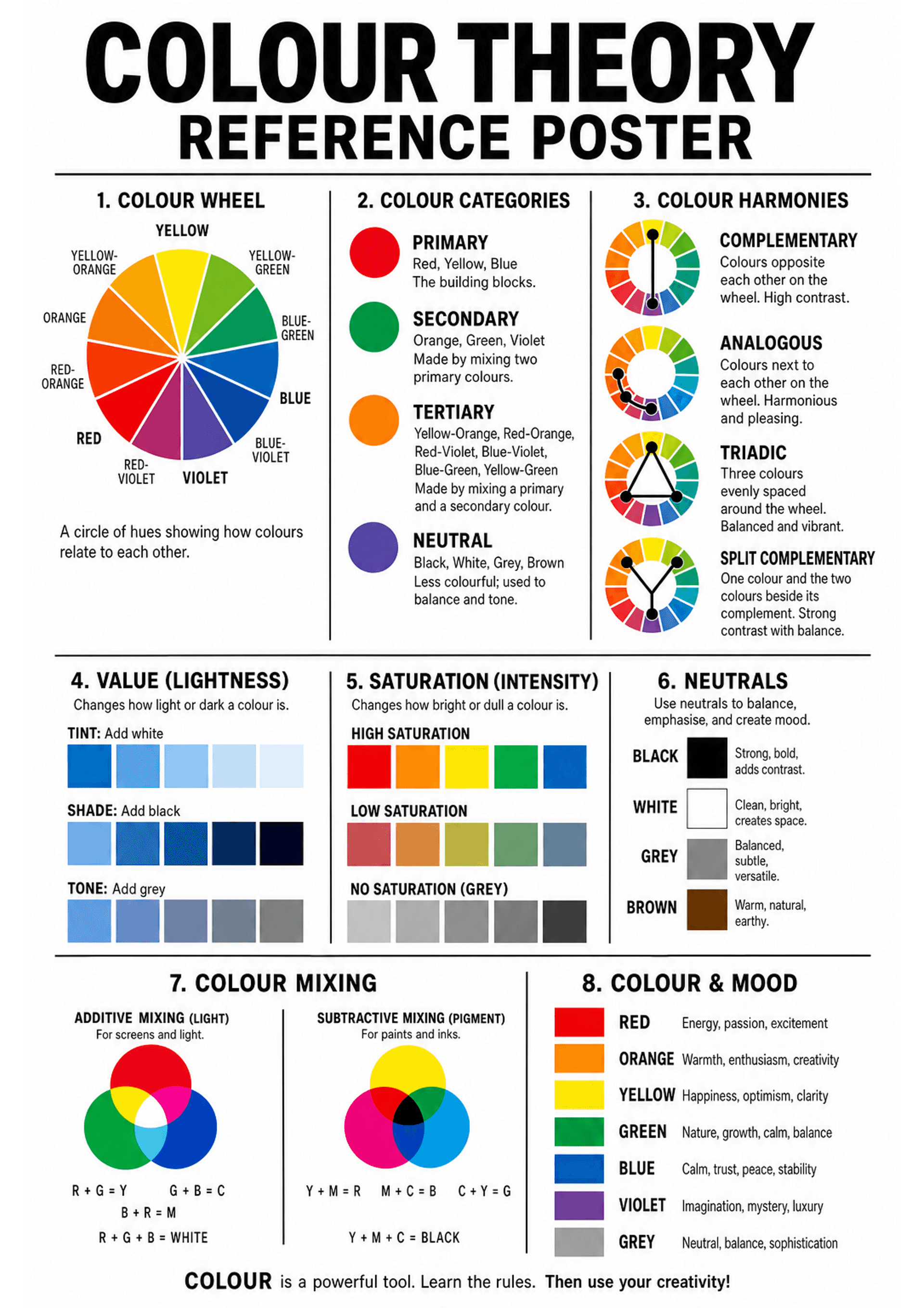 Colour Theory Reference Poster: Bold header 'COLOUR THEORY REFERENCE POSTER'; three-column top area with a labelled 12-segment colour wheel (names around wheel) on the left, a middle column listing colour categories with coloured circles (Primary, Secondary, Tertiary, Neutral) and short definitions, and a right column showing small wheels illustrating colour harmonies with brief captions. Middle rows show: 4. Value (tint/shade/tone) with blue swatch rows; 5. Saturation (high/low/no saturation)...