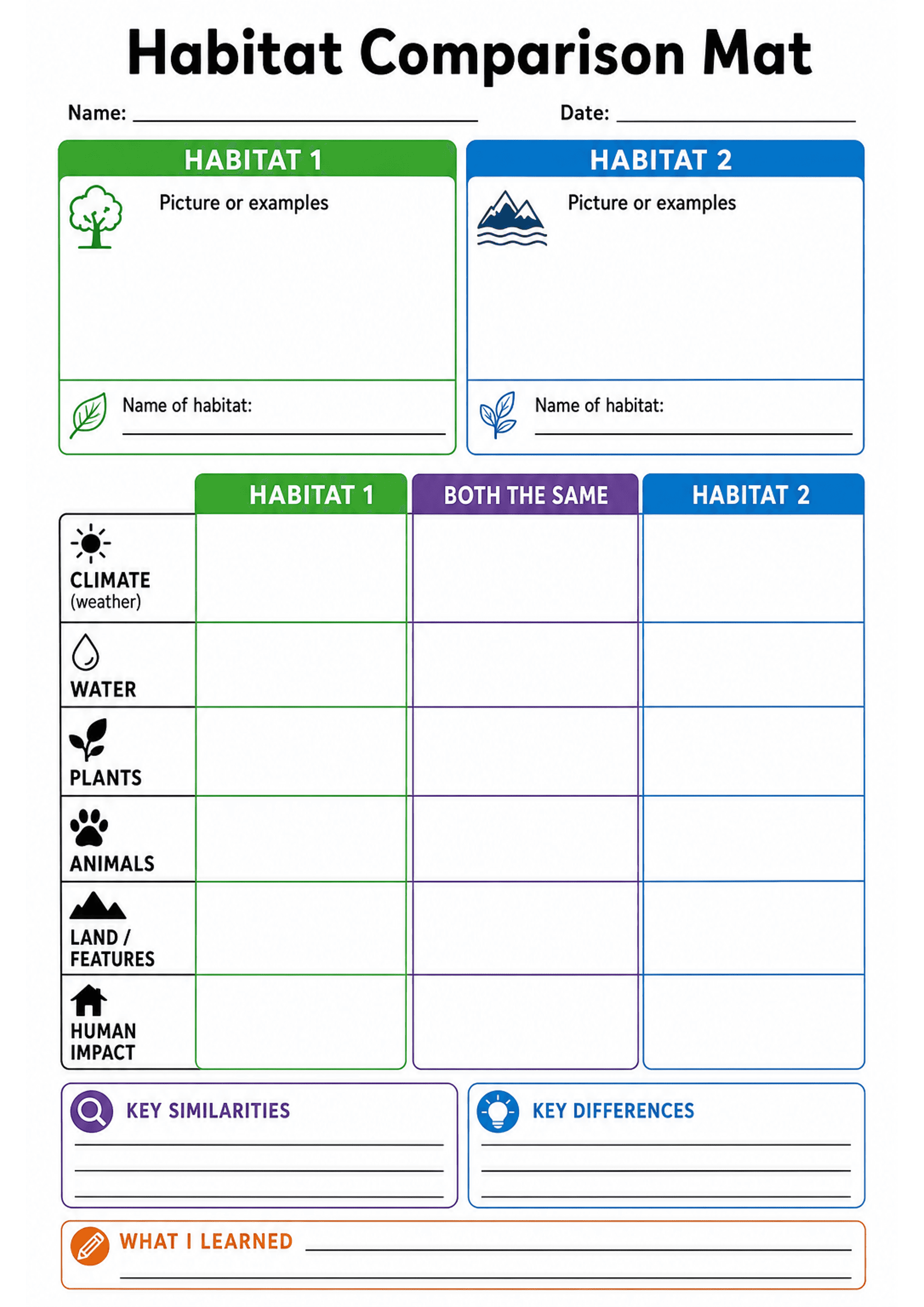 Habitat Comparison Mat: A4 portrait mat. Header 'Habitat Comparison Mat' with Name/Date lines; two large coloured boxes side-by-side labelled 'HABITAT 1' (green) and 'HABITAT 2' (blue) each containing a space 'Picture or examples' with a small icon and a 'Name of habitat:' line. Below is a three-column comparison grid with column headers 'HABITAT 1' (green), 'BOTH THE SAME' (purple), 'HABITAT 2' (blue). Left-hand row labels with icons read: CLIMATE (weather) with sun icon, WATER (droplet), PLAN...