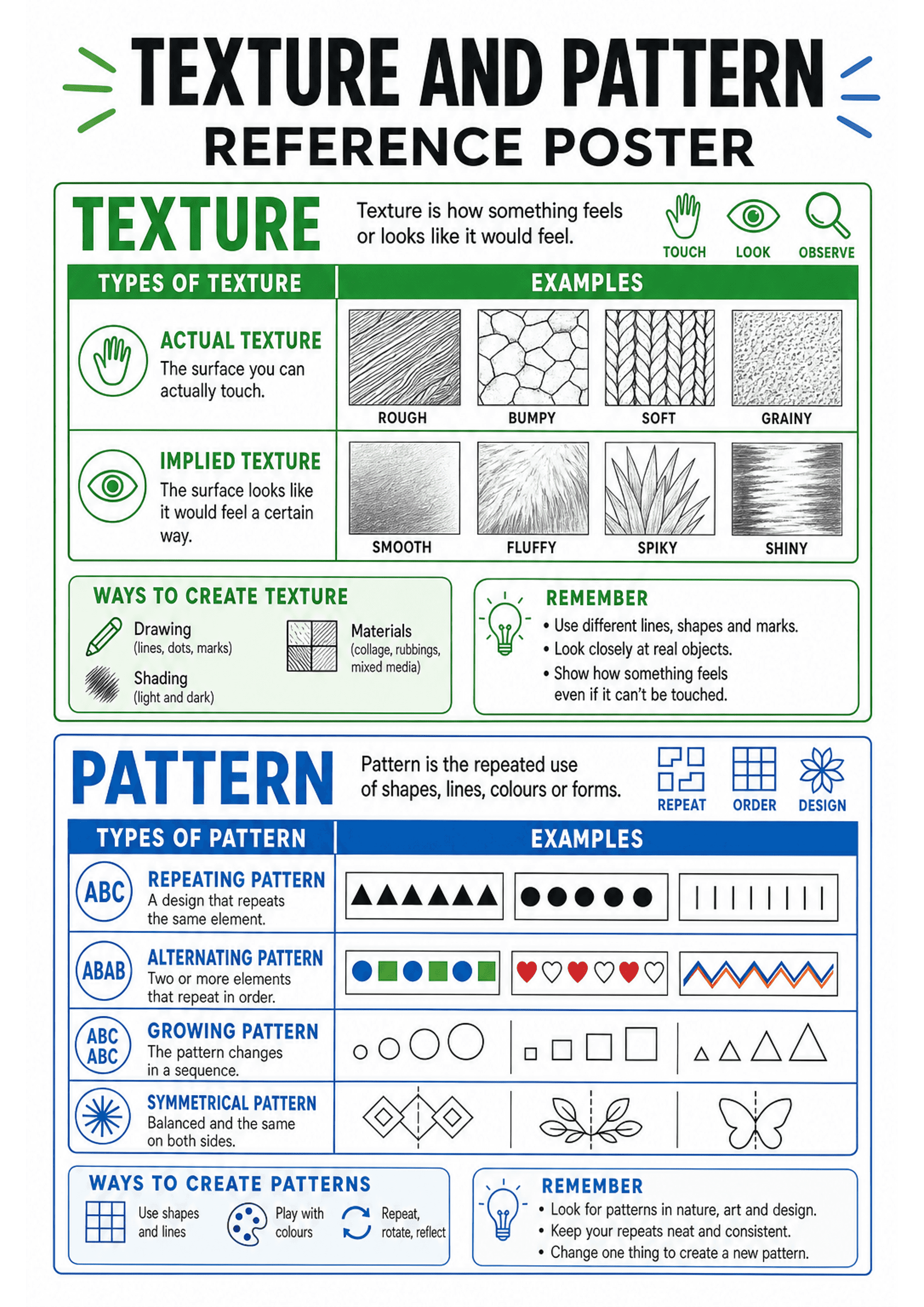 Texture and Pattern Reference Poster: Header 'Texture and Pattern Reference Poster'; green 'TEXTURE' panel with definition, icons (touch, look, observe), two rows labelled 'Types of Texture' with columns 'Actual Texture' and 'Implied Texture', each showing four small square sketch examples labelled (ROUGH, BUMPY, SOFT, GRAINY; SMOOTH, FLUFFY, SPIKY, SHINY). Small boxes: 'Ways to create texture' (drawing, shading, materials) and a 'Remember' bullet list. Blue 'PATTERN' panel below with definitio...