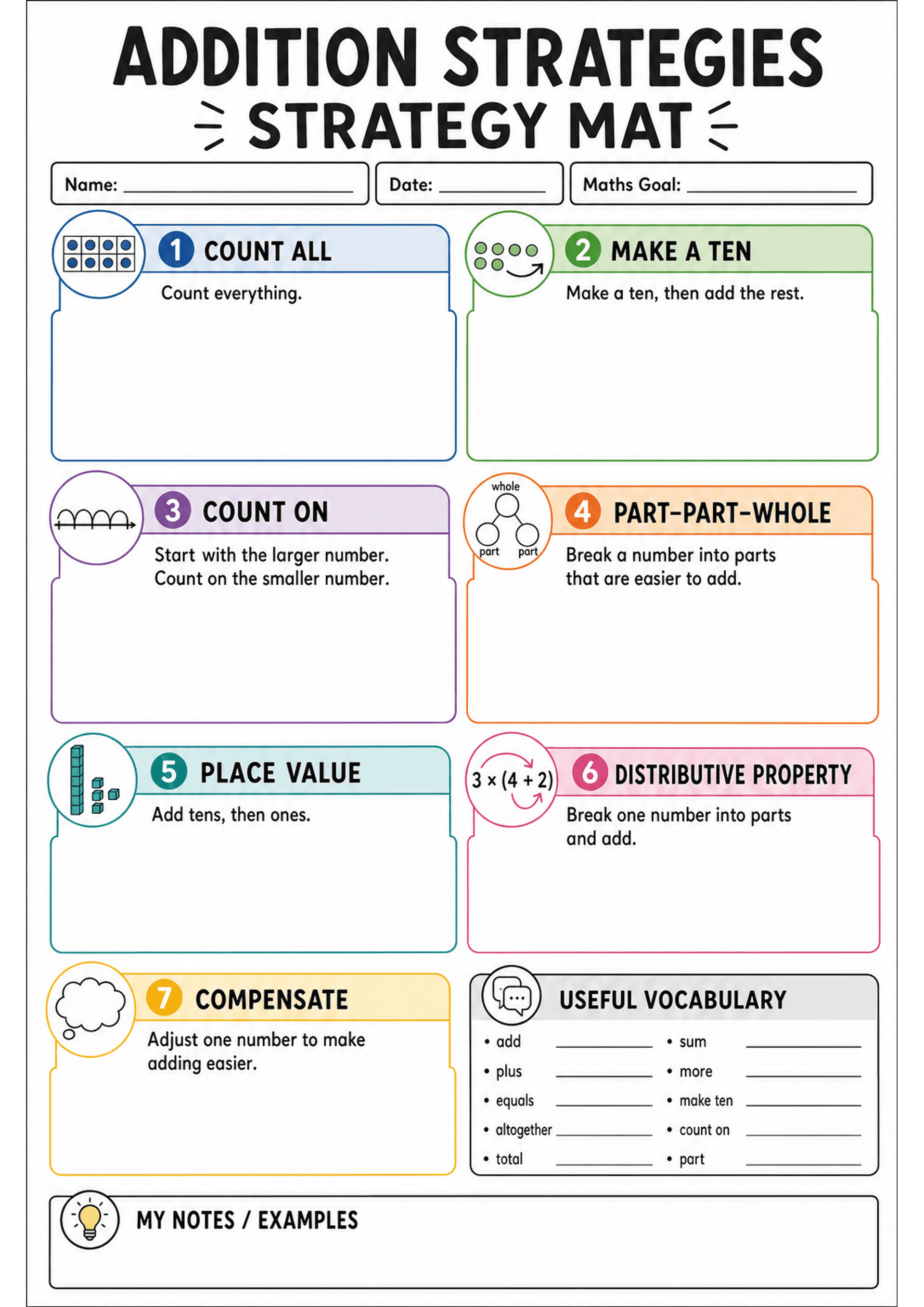 Addition Strategies Strategy Mat: Title header, fields for Name / Date / Maths Goal; eight numbered strategy panels each with a colored border, small illustrative icon and a short instruction (1 Count All, 2 Make a Ten, 3 Count On, 4 Part‑Part‑Whole, 5 Place Value, 6 Distributive Property, 7 Compensate), a 'Useful Vocabulary' boxed list with key words and blank lines, and a wide 'My Notes / Examples' box at the bottom. Text density is moderate — short instructional phrases plus sizable blank wr...