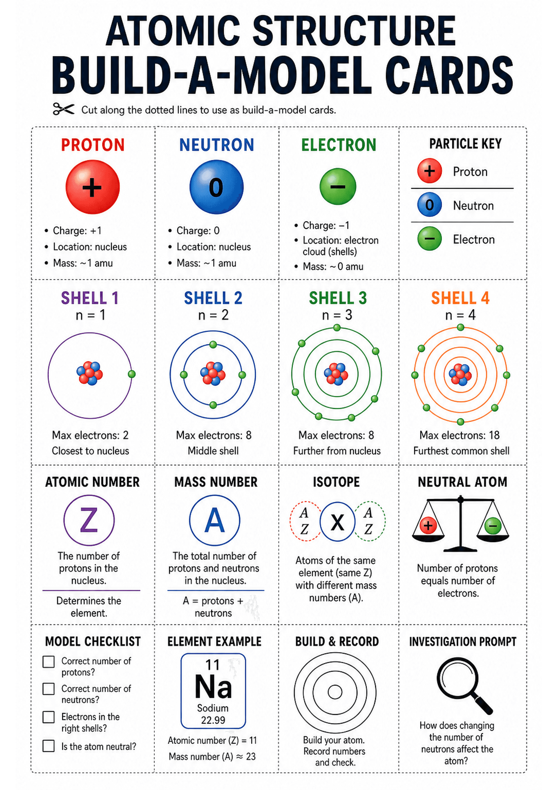 Atomic Structure Build-a-model Cards: Large title and cut marks; top row: three illustrated particle cards (PROTON red +, NEUTRON blue 0, ELECTRON green -) with bullet facts (charge, location, approximate mass) and a vertical 'Particle Key' legend. Second row: four labelled shell cards (SHELL 1 n=1, SHELL 2 n=2, SHELL 3 n=3, SHELL 4 n=4) each showing a nucleus + electron positions and 'Max electrons' note. Third row: four concept cards labelled ATOMIC NUMBER (Z), MASS NUMBER (A), ISOTOPE (diagr...