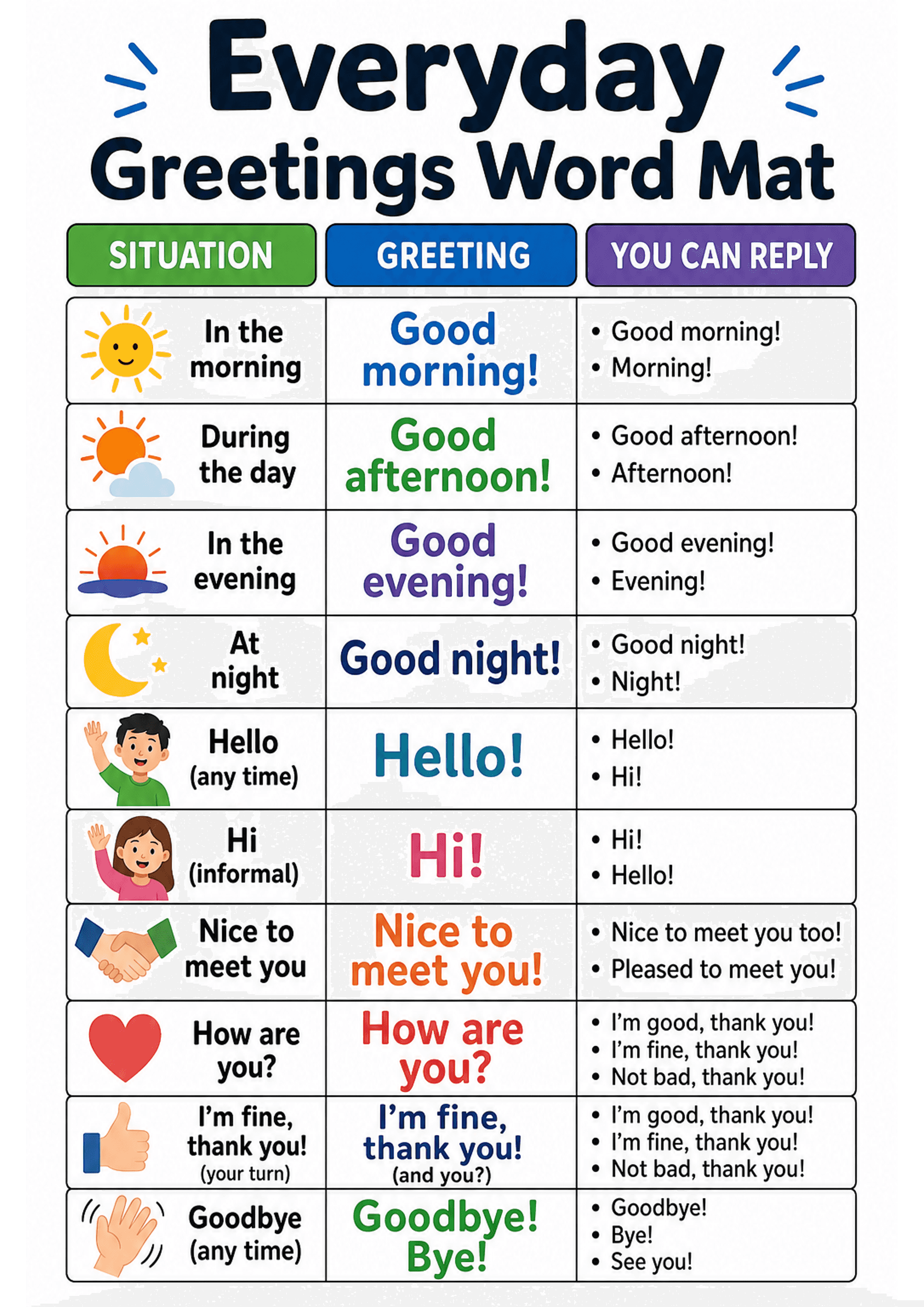 Everyday Greetings Word Mat: A portrait A4 table with three header boxes labelled 'SITUATION' (green), 'GREETING' (blue) and 'YOU CAN REPLY' (purple). Multiple horizontal rows each showing: an icon (sun, sun/cloud, sunset, moon, waving person, handshake, heart, thumbs up, etc.) with a short situation label (e.g. 'In the morning', 'At night', 'Hello (any time)', 'How are you?'), a large coloured model greeting in the middle column (e.g. 'Good morning!', 'Hello!', 'How are you?'), and a right-han...