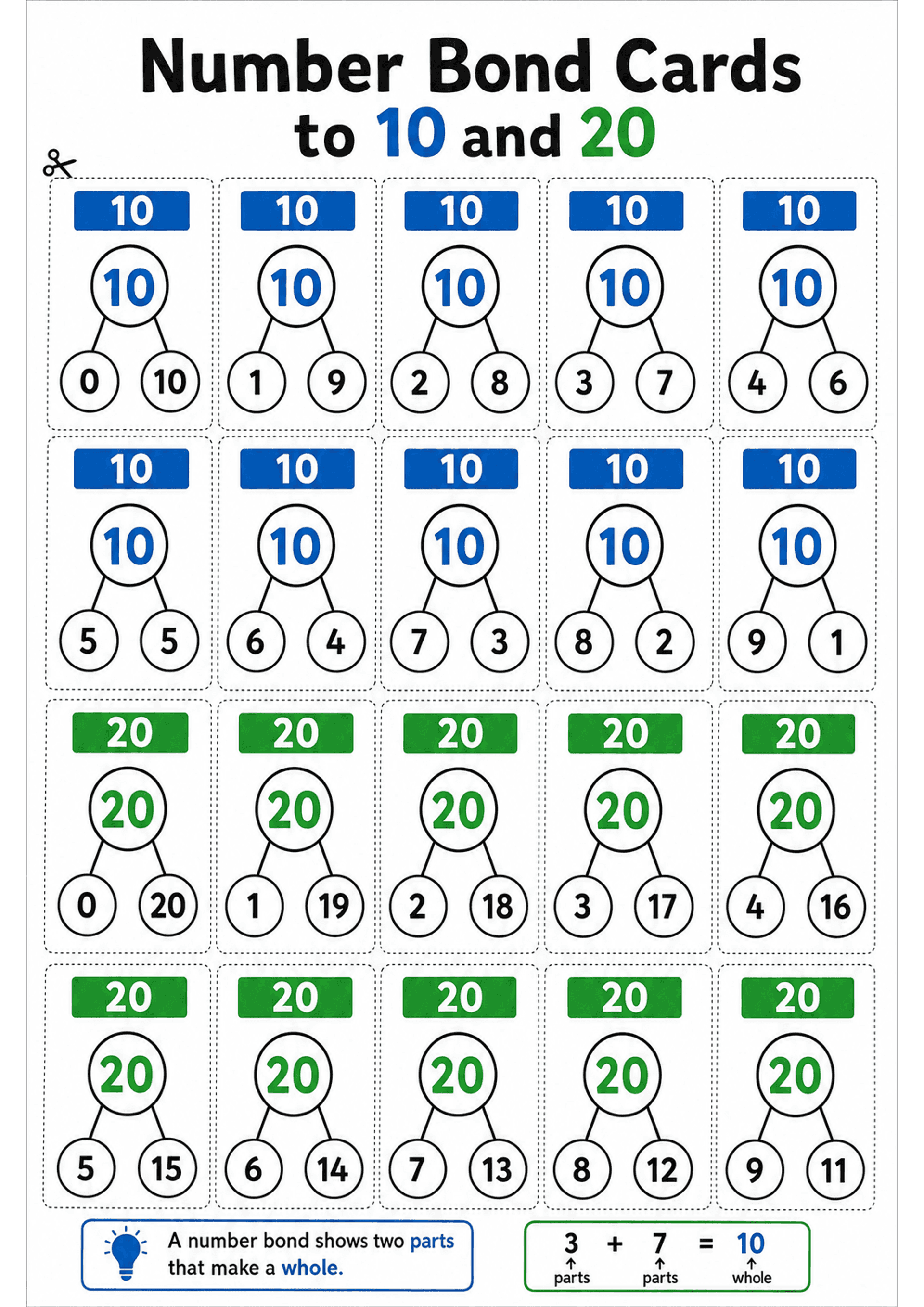 Number Bond Cards to 10 and 20: A single A4 page arranged as cut‑out cards in rows; each card has a coloured top label reading '10' (blue) or '20' (green), a large central circle repeating the whole (10 or 20), and two smaller linked circles showing the part numbers (e.g. 3 and 7). Cards include all complementary pairs for 10 and 20 (including 5+5, 0+10, 1+19 etc.). Bottom of the page contains a short explanatory box: 'A number bond shows two parts that make a whole.' and a small equation examp...