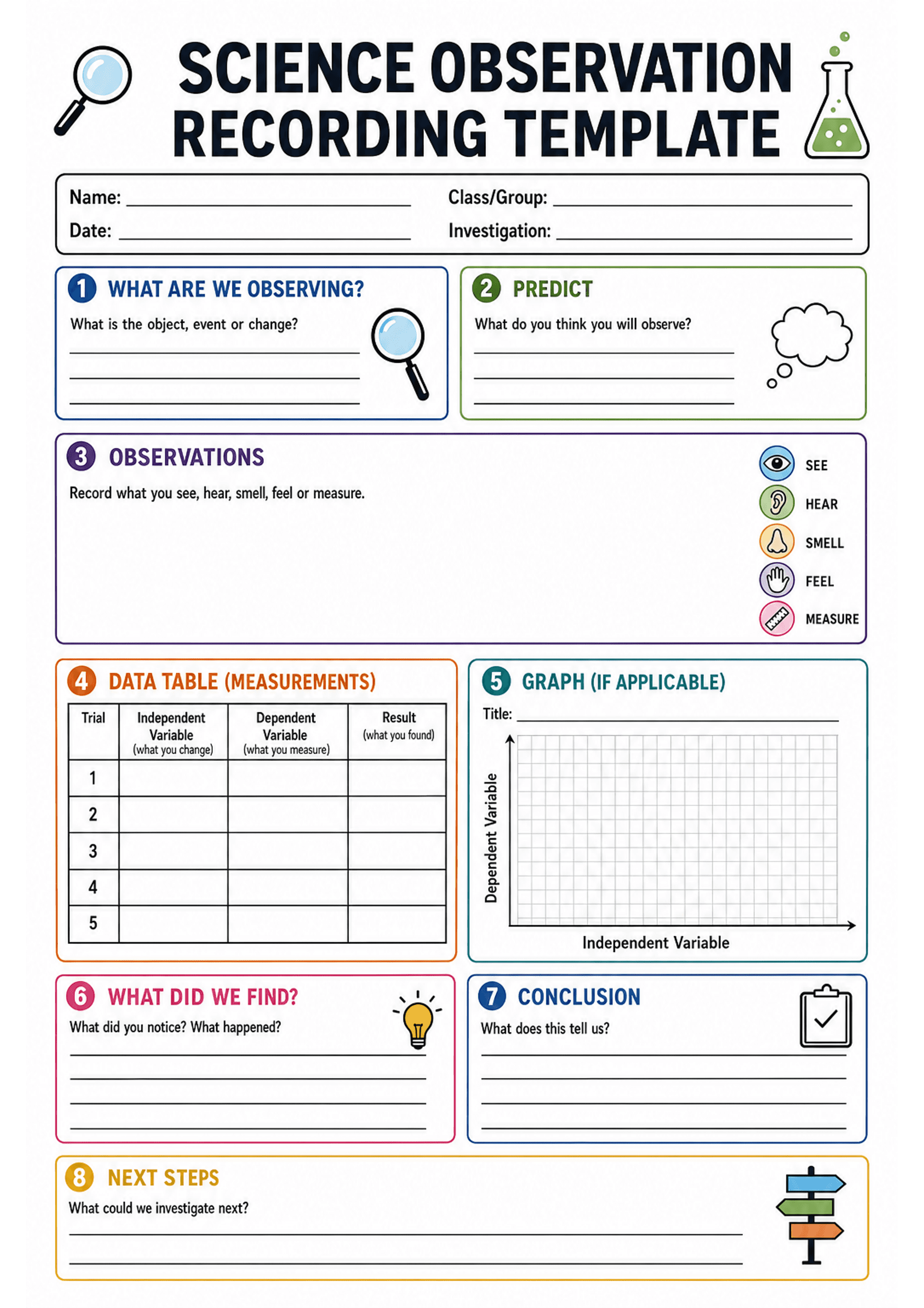 Science Observation Recording Template: A4 portrait layout with header fields (Name, Date, Class/Group, Investigation). Numbered, colour-framed boxes: 1 'What are we observing?' (short lined area), 2 'Predict' (lined), 3 'Observations' (large blank area with instructions to record see/hear/smell/feel/measure and small sensory icons down the right side), 4 'Data table (measurements)' – a trials table with rows 1–5 and columns labelled Trial, Independent Variable (what you change), Dependent Vari...