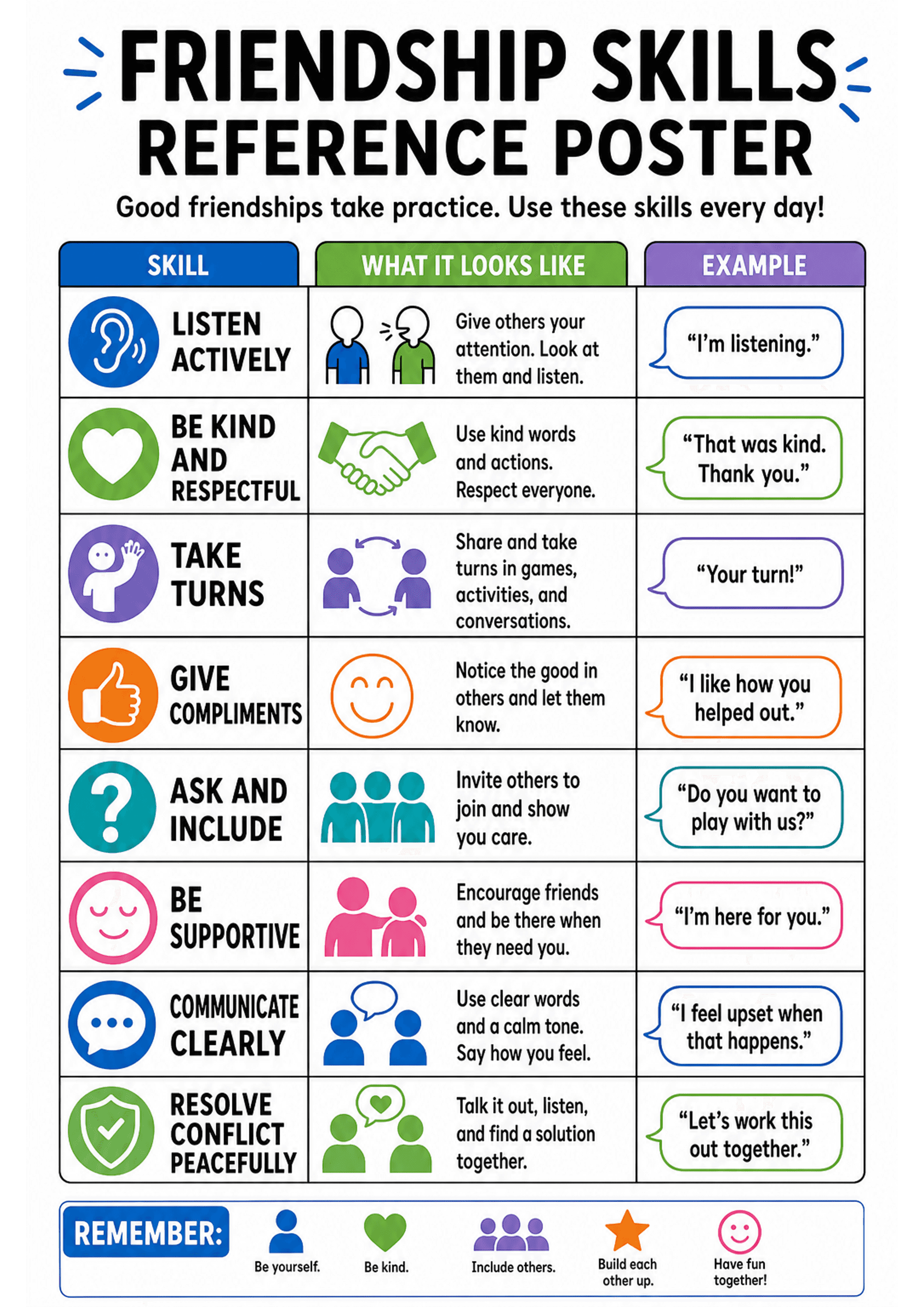 Friendship Skills Reference Poster: A vertical A4 poster with a large title and subtitle; a bordered table with three columns labelled 'SKILL' (left) with coloured icons, 'WHAT IT LOOKS LIKE' (middle) with a one-sentence behavioural description and a small icon, and 'EXAMPLE' (right) containing short speech-bubble example phrases. Rows visible include: Listen actively, Be kind and respectful, Take turns, Give compliments, Ask and include, Be supportive, Communicate clearly, Resolve conflict pea...
