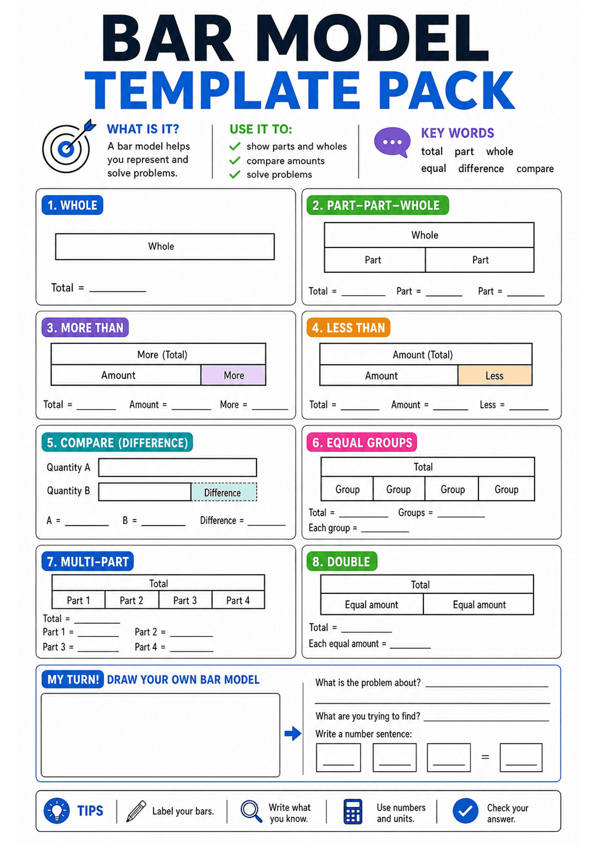 Bar Model Template Pack: A4 vertical sheet with a large title 'Bar Model Template Pack' and short 'What is it?', 'Use it to' and 'Key words' panels at top. Eight numbered boxed templates arranged in two columns: 1. Whole (single bar labelled 'Whole', space for Total = ), 2. Part–Part–Whole (one whole bar above two part bars, blanks for Total and each Part), 3. More Than (bar showing Amount and More with Total/Amount/More blanks), 4. Less Than (Amount and Less with blanks), 5. Compare (Differenc...