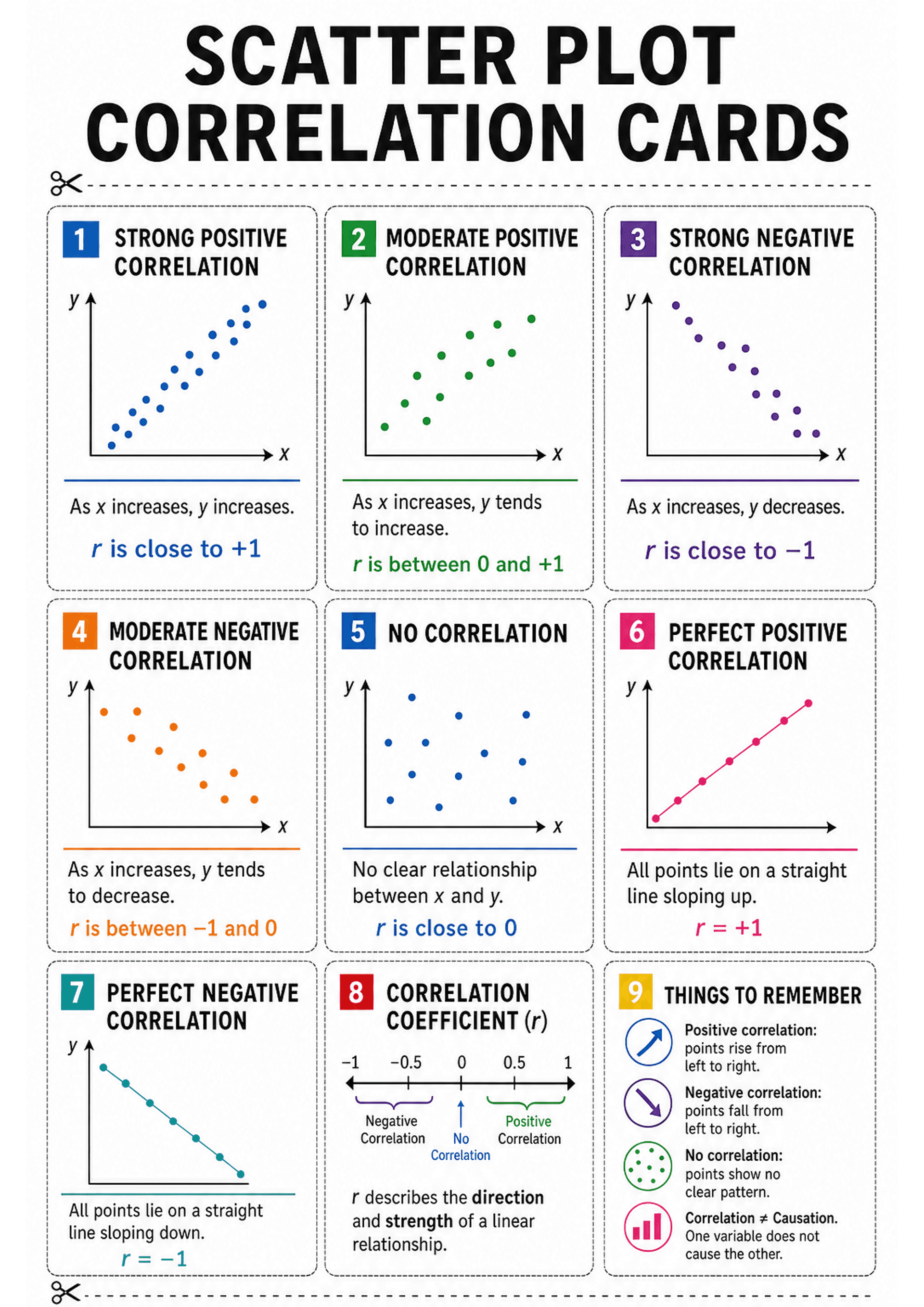Scatter Plot Correlation Cards: A single A4 printable arranged as a 3x3 grid of dashed, cut-apart cards under the header 'SCATTER PLOT CORRELATION CARDS'. Each numbered card features a coloured number box, a short title (e.g., 'STRONG POSITIVE CORRELATION'), a small x-y scatter diagram with axes labelled x and y, a one-line caption describing the relationship, and a short r-value statement (e.g., 'r is close to +1'). One card displays a horizontal number line labelled -1 to +1 with regions for...