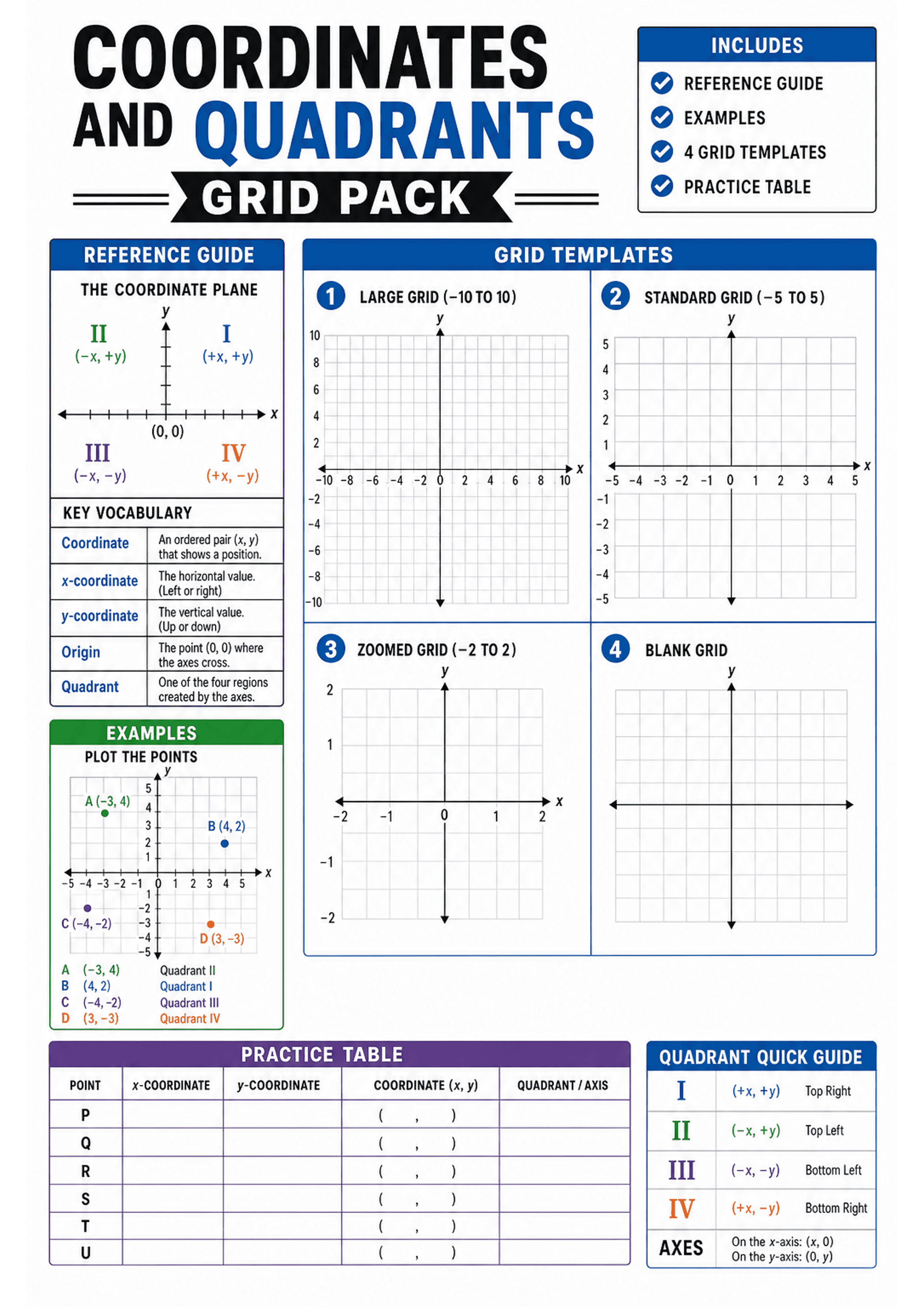 Coordinates and Quadrants Grid Pack: Title banner; right column checklist of included items; left reference panel showing a labelled coordinate plane with quadrants I–IV and sign rules, a key vocabulary boxed table (Coordinate, x-coordinate, y-coordinate, Origin, Quadrant); a small coloured example plot with four labelled points and quadrant annotations; four grid templates numbered 1–4 (Large grid -10 to 10, Standard grid -5 to 5, Zoomed grid -2 to 2, Blank grid) each with x and y axes and tic...
