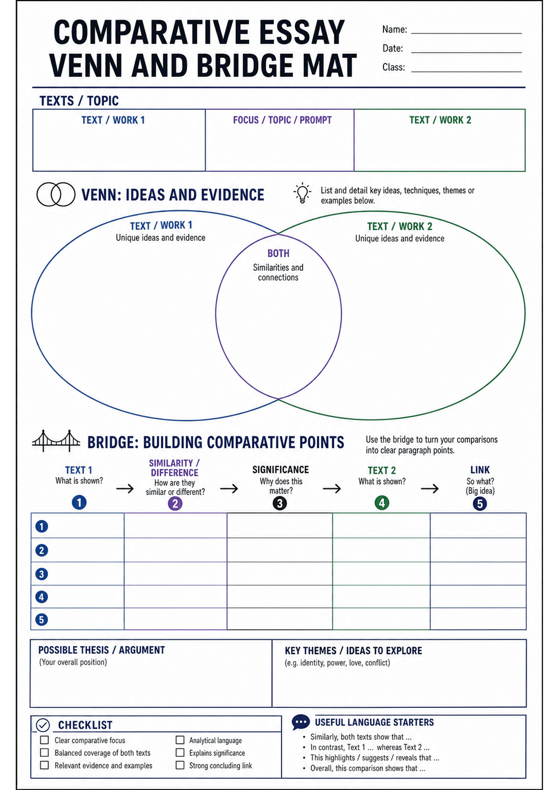 Comparative Essay Venn and Bridge Mat: Header with title and name/date/class fields; a horizontal 'Texts / Topic' strip with three labelled boxes (Text / Work 1, Focus / Topic / Prompt, Text / Work 2); large three-circle Venn diagram labelled 'Text / Work 1' (unique ideas and evidence), 'Both' (similarities and connections), and 'Text / Work 2' (unique ideas and evidence). Below that a 'Bridge: Building Comparative Points' section with five numbered steps (Text 1: What is shown?; Similarity / D...