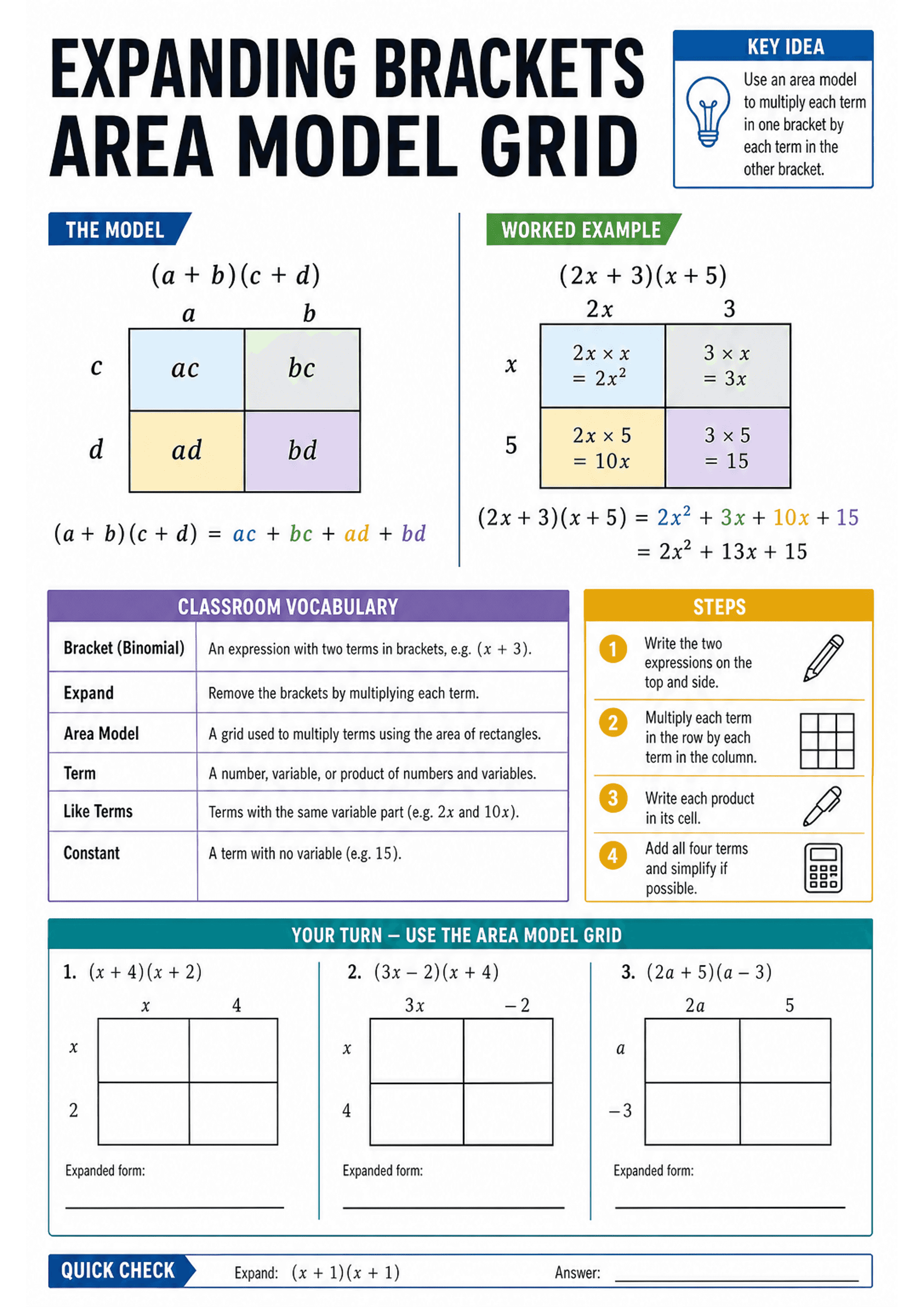 Expanding Brackets Area Model Grid: Large title header; left-hand generic model ((a+b)(c+d)) with a 2x2 coloured grid labelled ac, bc, ad, bd; right-hand worked example ((2x+3)(x+5)) with a colour-coded 2x2 grid showing each product and the summed expanded form; a purple classroom vocabulary table (terms: bracket/binomial, expand, area model, term, like terms, constant); an orange numbered 'Steps' panel with four short procedural steps and small icons; a 'Your turn' section with three numbered...