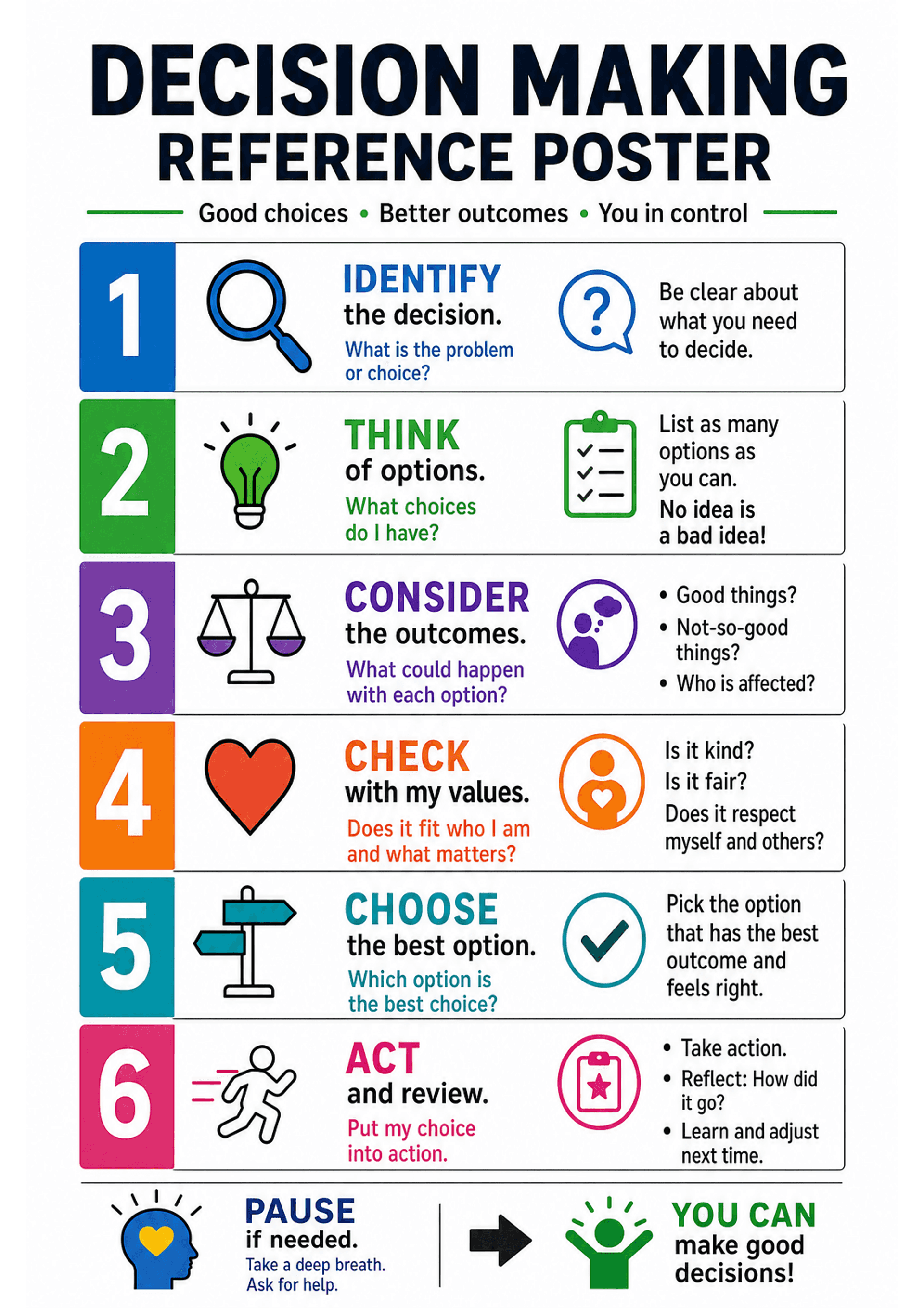 Decision Making Reference Poster: A vertical A4 poster titled 'DECISION MAKING REFERENCE POSTER' with a tagline 'Good choices • Better outcomes • You in control.' Six numbered horizontal bands (1–6) with coloured number blocks on the left (blue, green, purple, orange, teal, pink), a central icon for each step (magnifying glass, lightbulb, scales, heart, signpost, running person), bold step headings and short explanatory subtext/questions, plus small right-hand icons and bullet prompts per step;...