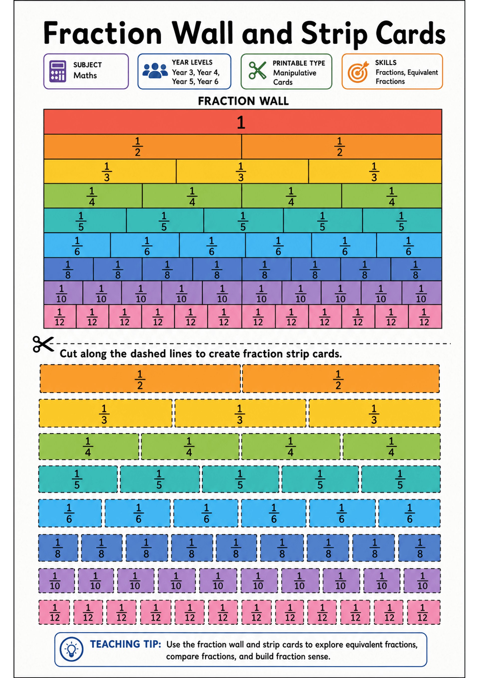 Fraction Wall and Strip Cards: Title and four small info boxes (subject, year levels, printable type, skills) at top; large colour-coded fraction wall occupying the page with horizontal rows labelled 1, 1/2, 1/3, 1/4, 1/5, 1/6, 1/8, 1/10, 1/12; scissors icon and instruction 'Cut along the dashed lines to create fraction strip cards'; below the wall are multiple dashed rectangles in matching colours showing individual strip cards for each fraction (several repeats of each unit); a boxed 'Teachin...