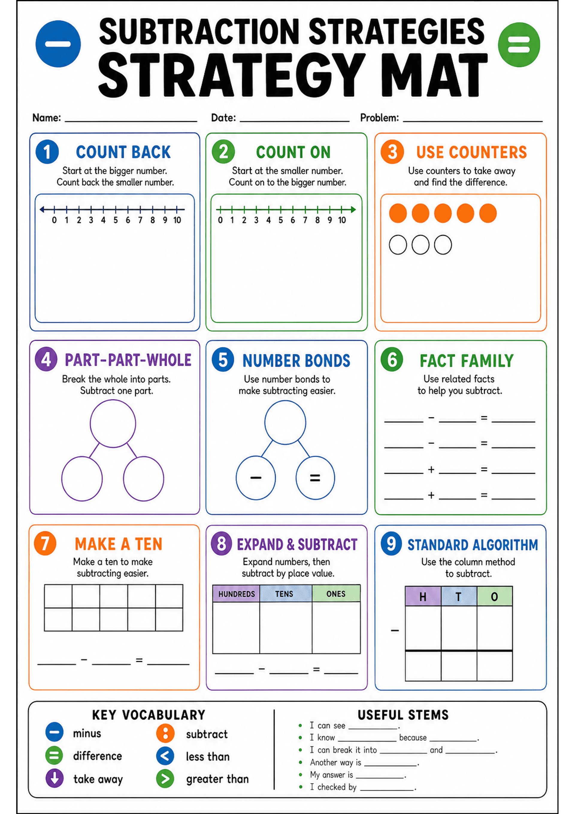 Subtraction Strategies Strategy Mat: A header with title and fields for Name, Date, Problem; nine numbered colour-coded boxes each with a strategy title, one-line instruction and a visual/workspace (1 Count Back: number line; 2 Count On: number line; 3 Use Counters: pictured counters/empty counters; 4 Part–Part–Whole: three-circle diagram; 5 Number Bonds: bond diagram with minus/equal symbols; 6 Fact Family: rows of related equations; 7 Make a Ten: ten-frame and equation blanks; 8 Expand & Subt...
