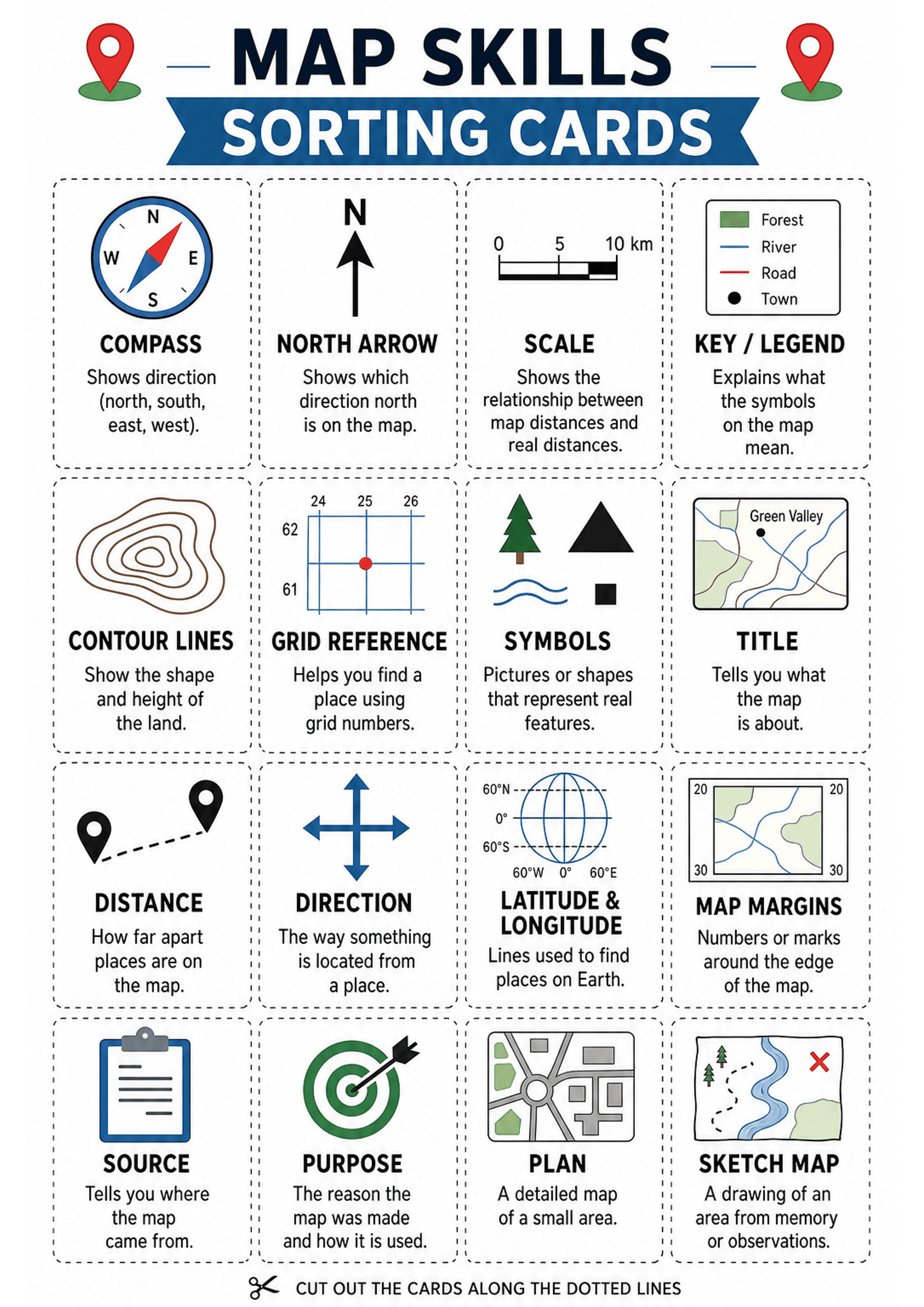 Map Skills Sorting Cards: A single A4 printable with a bold header 'MAP SKILLS SORTING CARDS' and a 4x4 (approximately) grid of dashed rectangular cards. Each card shows a coloured icon/mini-map, a bold uppercase label (COMPASS, NORTH ARROW, SCALE, KEY / LEGEND, CONTOUR LINES, GRID REFERENCE, SYMBOLS, TITLE, DISTANCE, DIRECTION, LATITUDE & LONGITUDE, MAP MARGINS, SOURCE, PURPOSE, PLAN, SKETCH MAP) and a one-line explanatory definition. Bottom line instructs 'CUT OUT THE CARDS ALONG THE DOTTED L...