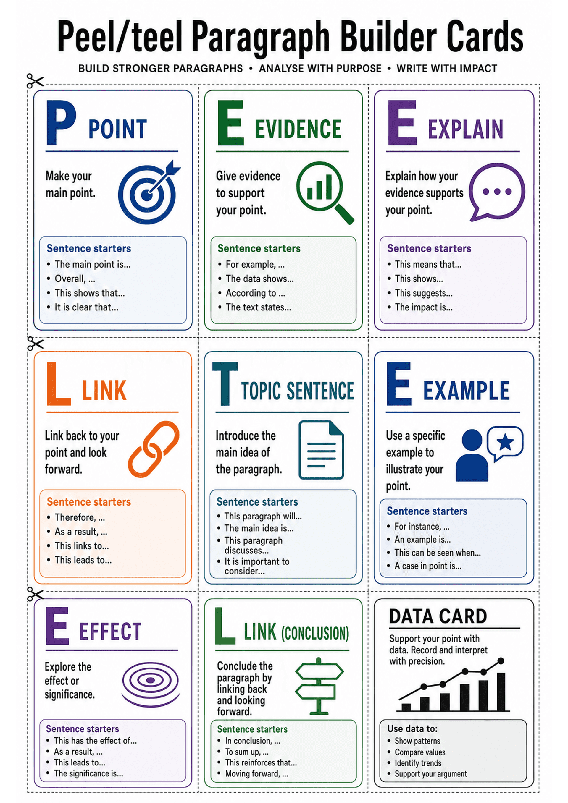 Peel/teel Paragraph Builder Cards: A single A4 sheet laid out as a 3x3 grid of cut-apart cards with dotted cut lines and scissors icons; each card has a large coloured initial letter (P, E, E, L, T, E, E, L, plus a DATA CARD), a short heading (Point, Evidence, Explain, Link, Topic Sentence, Example, Effect, Link (conclusion), Data Card), a one-line description, an icon (target, magnifying glass, speech bubble, chain link, document, person/star, concentric rings, signpost, bar chart) and a boxed...