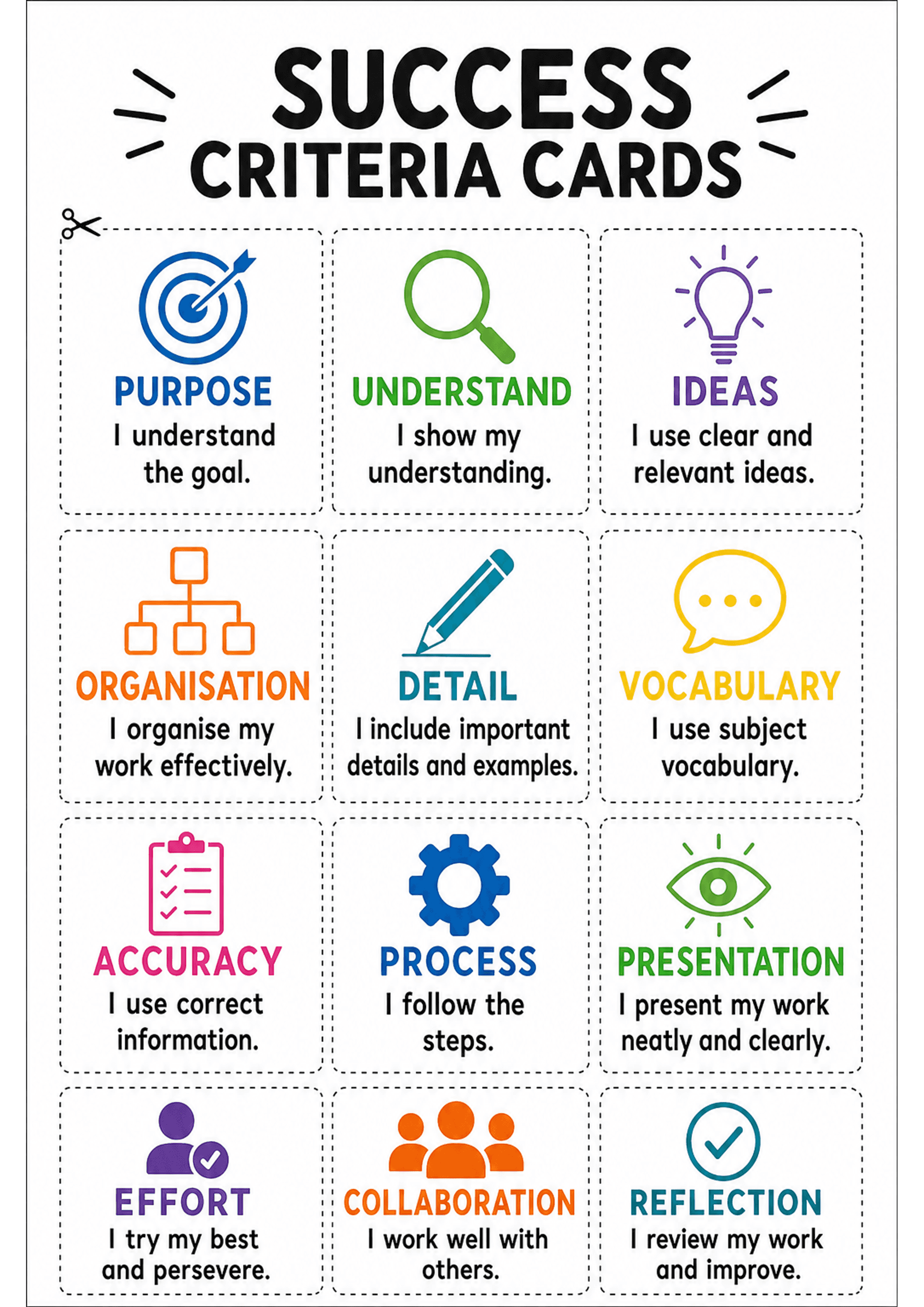 Success Criteria Cards: A single A4 portrait sheet header 'SUCCESS CRITERIA CARDS' with scissors icon and a 3-column grid of dotted-outline rectangular cards; each card shows a coloured icon, a bold one-word heading (PURPOSE, UNDERSTAND, IDEAS, ORGANISATION, DETAIL, VOCABULARY, ACCURACY, PROCESS, PRESENTATION, EFFORT, COLLABORATION, REFLECTION) and a short sentence beginning 'I ...' (one line). Dotted cut lines around each card and clear, large fonts with simple icons.
