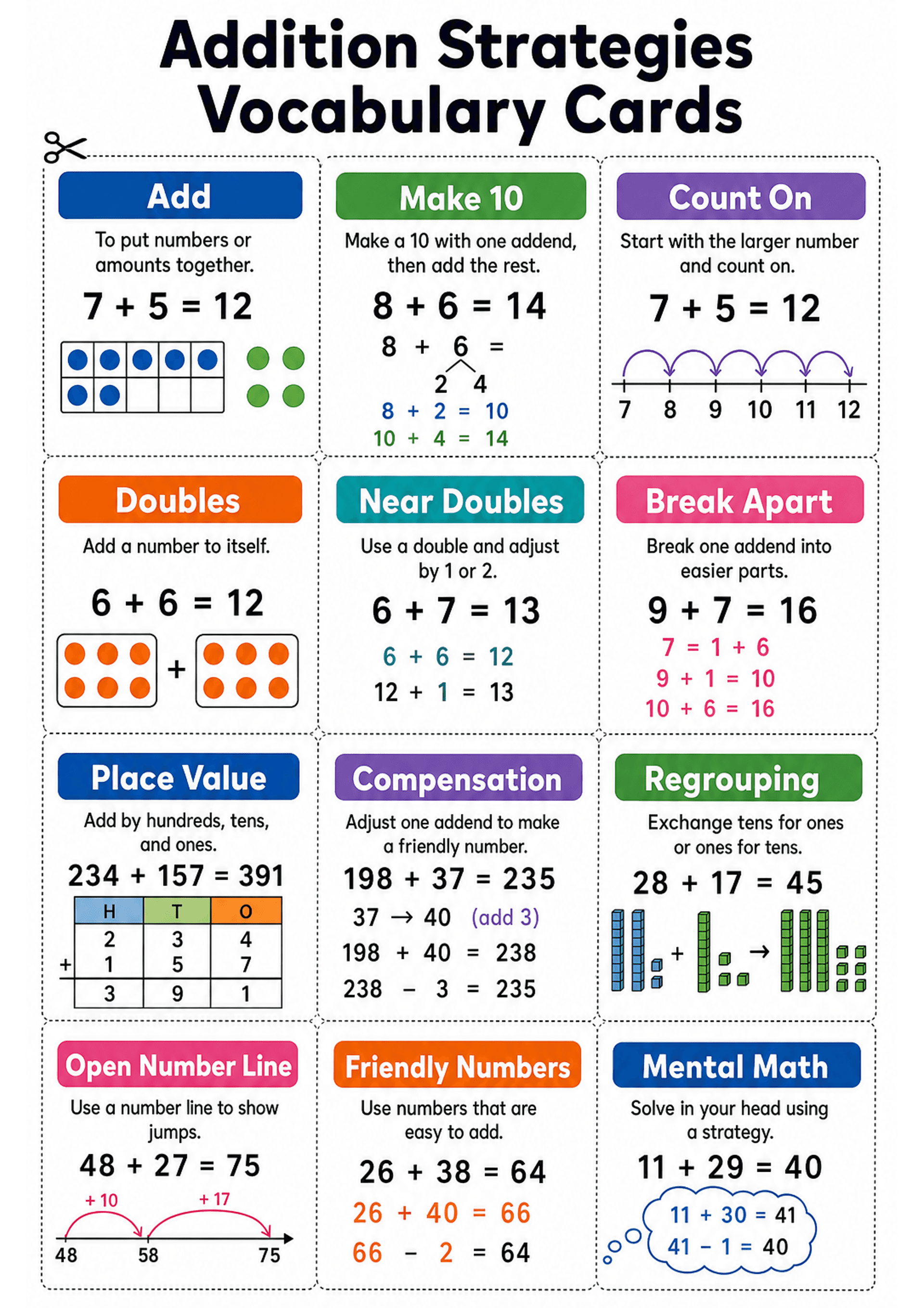 Addition Strategies Vocabulary Cards: A single A4 page divided into rectangular cards with dashed cut lines and a scissor icon; each card has a coloured headline tab with the strategy name, a short definition in plain text, a large example equation (bold numbers) and a small supporting visual (ten-frame with dots, arrays/dot plates, number line jumps, base-ten blocks, column addition grid, step annotations showing partitioning or compensation). Cards are arranged in a multi-column grid with cle...
