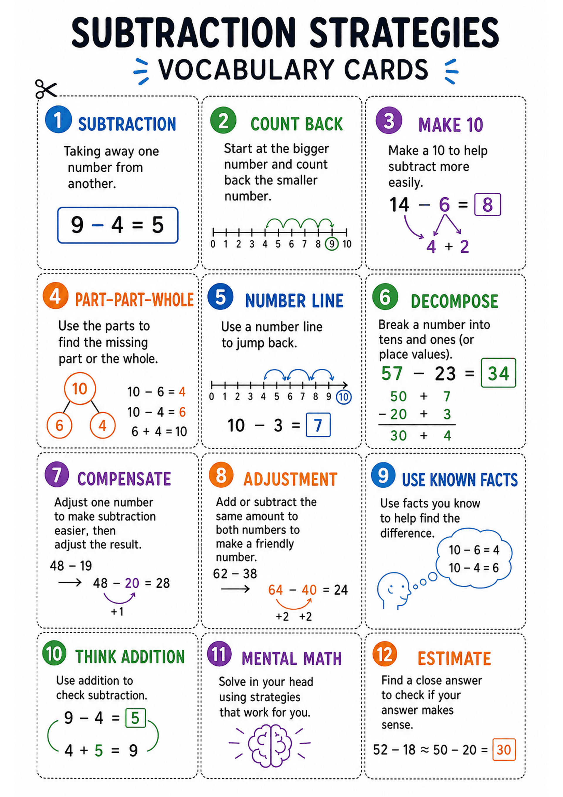 Subtraction Strategies Vocabulary Cards: Portrait A4 sheet with a large title 'SUBTRACTION STRATEGIES VOCABULARY CARDS' and a scissor icon; 12 dotted-cut boxes arranged in three columns by four rows. Each card contains: a coloured circular number (1–12), a bold strategy title (e.g. 'COUNT BACK', 'MAKE 10', 'DECOMPOSE'), a one-line definition, and a small worked example or diagram (number lines, part–part–whole circle, equations with highlighted answers, short place-value decomposition steps). C...