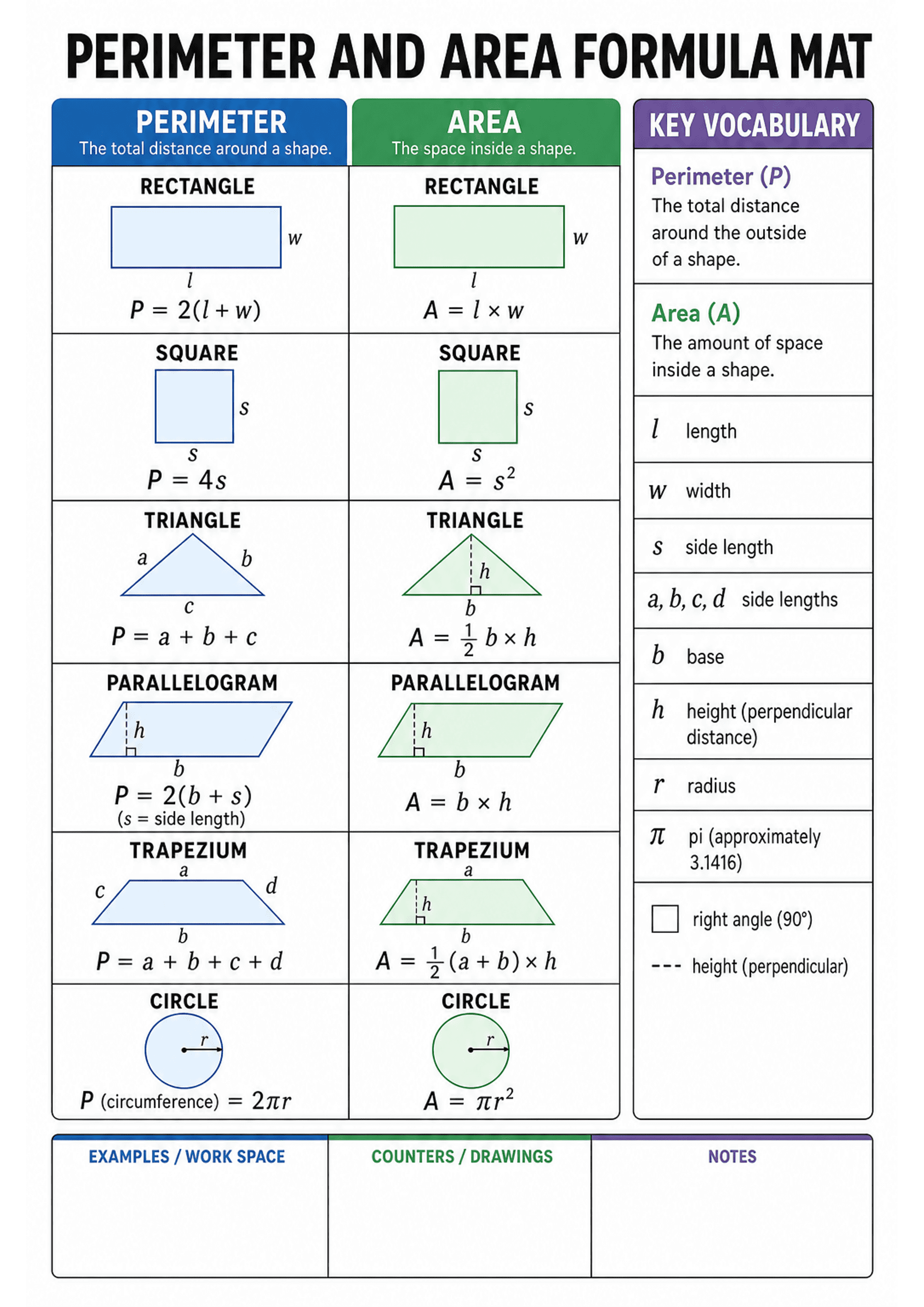 Perimeter and Area Formula Mat: A top title 'Perimeter and Area Formula Mat'; two main columns labelled 'Perimeter' (blue) and 'Area' (green) with rows for shapes: rectangle, square, triangle, parallelogram, trapezium, circle. Each cell contains a small labelled shape diagram (labels like l, w, s, a, b, c, h, r) and the formula (e.g. P = 2(l + w), A = l × w, P = a + b + c, A = 1/2 b × h, P = 2πr, A = πr^2). Right-hand narrow column 'Key Vocabulary' (purple) defines terms and symbols and shows i...