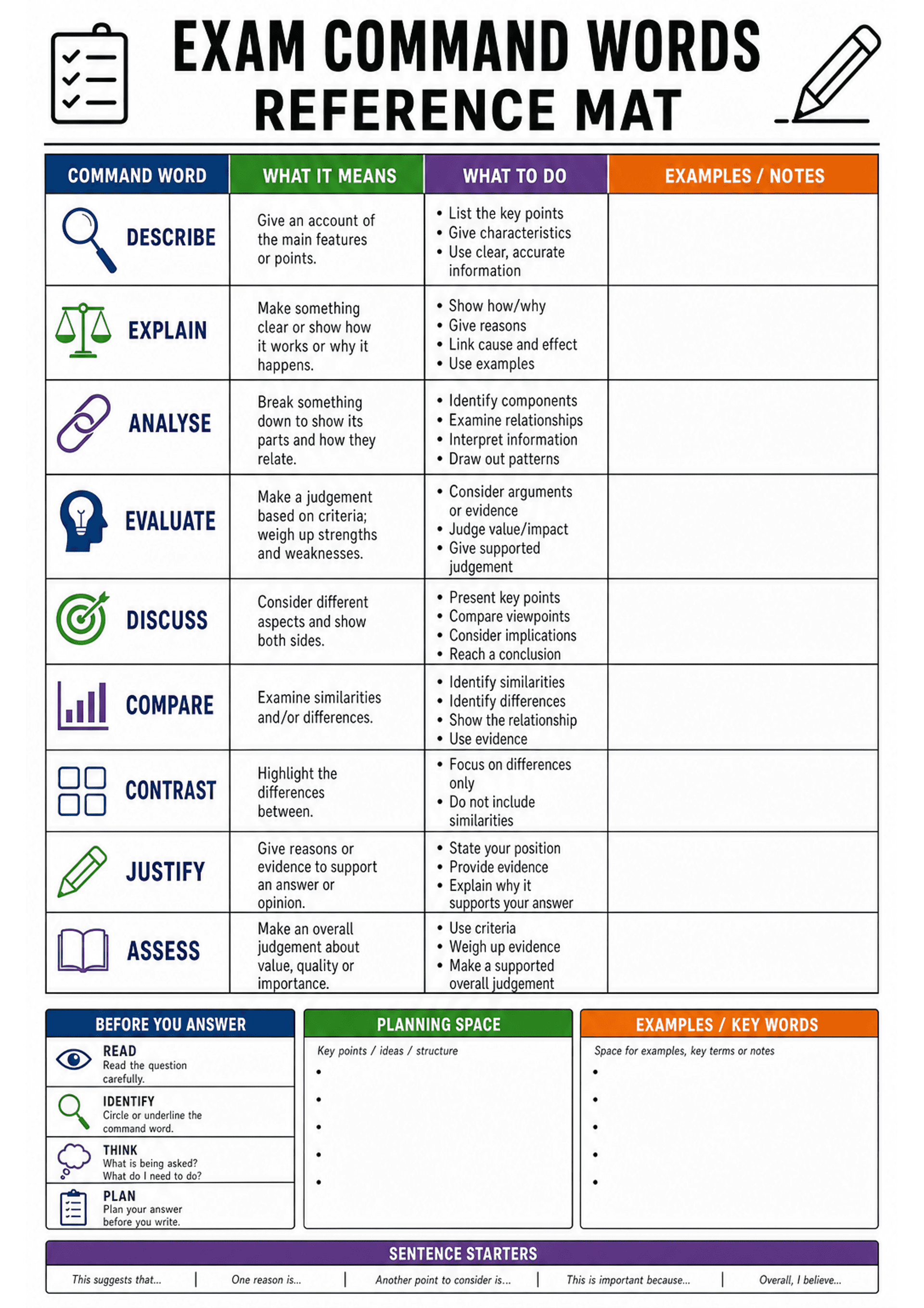 Exam Command Words Reference Mat: A vertically oriented A4 mat with a top title 'Exam Command Words Reference Mat', a four-column table (Command Word | What it Means | What to Do | Examples/Notes) listing rows such as Describe, Explain, Analyse, Evaluate, Discuss, Compare, Contrast, Justify, Assess; the left column includes icons for each command word. Below the table are three boxed areas: 'Before You Answer' checklist (Read, Identify, Think, Plan), a central 'Planning Space' with bullet lines...