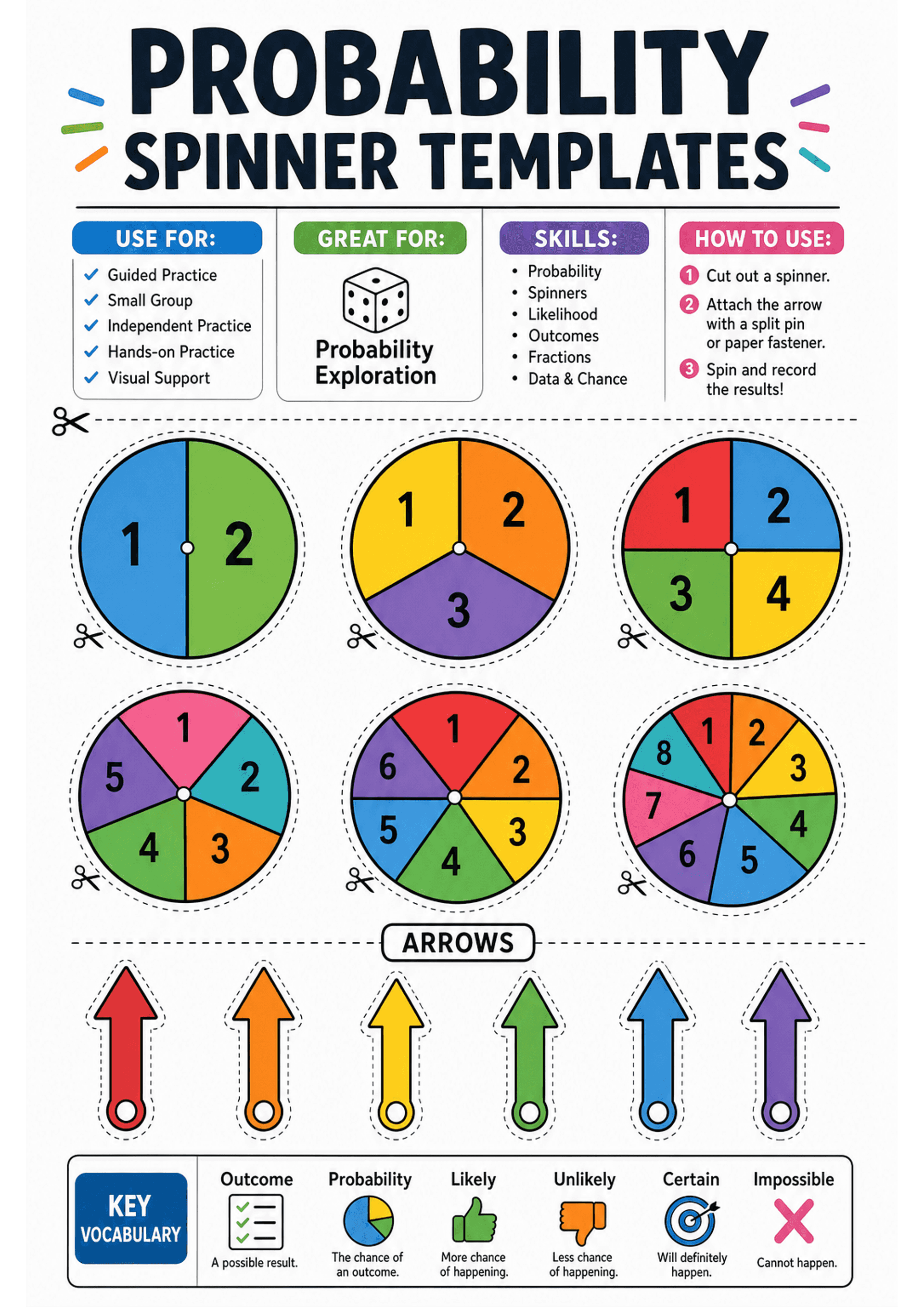 Probability Spinner Templates: Large title 'Probability Spinner Templates'; four small labelled boxes at top (Use for, Great for with dice icon, Skills, How to use with 3 numbered steps); six circular spinner wheels in two rows (2-section, 3-section, 4-section, 5-section, 6-section, 8-section) with bold numbers in each sector and dotted cut lines with scissor icons; a row of coloured arrow pointers with holes for split pins; a 'Key Vocabulary' strip across the bottom with icons and short defini...