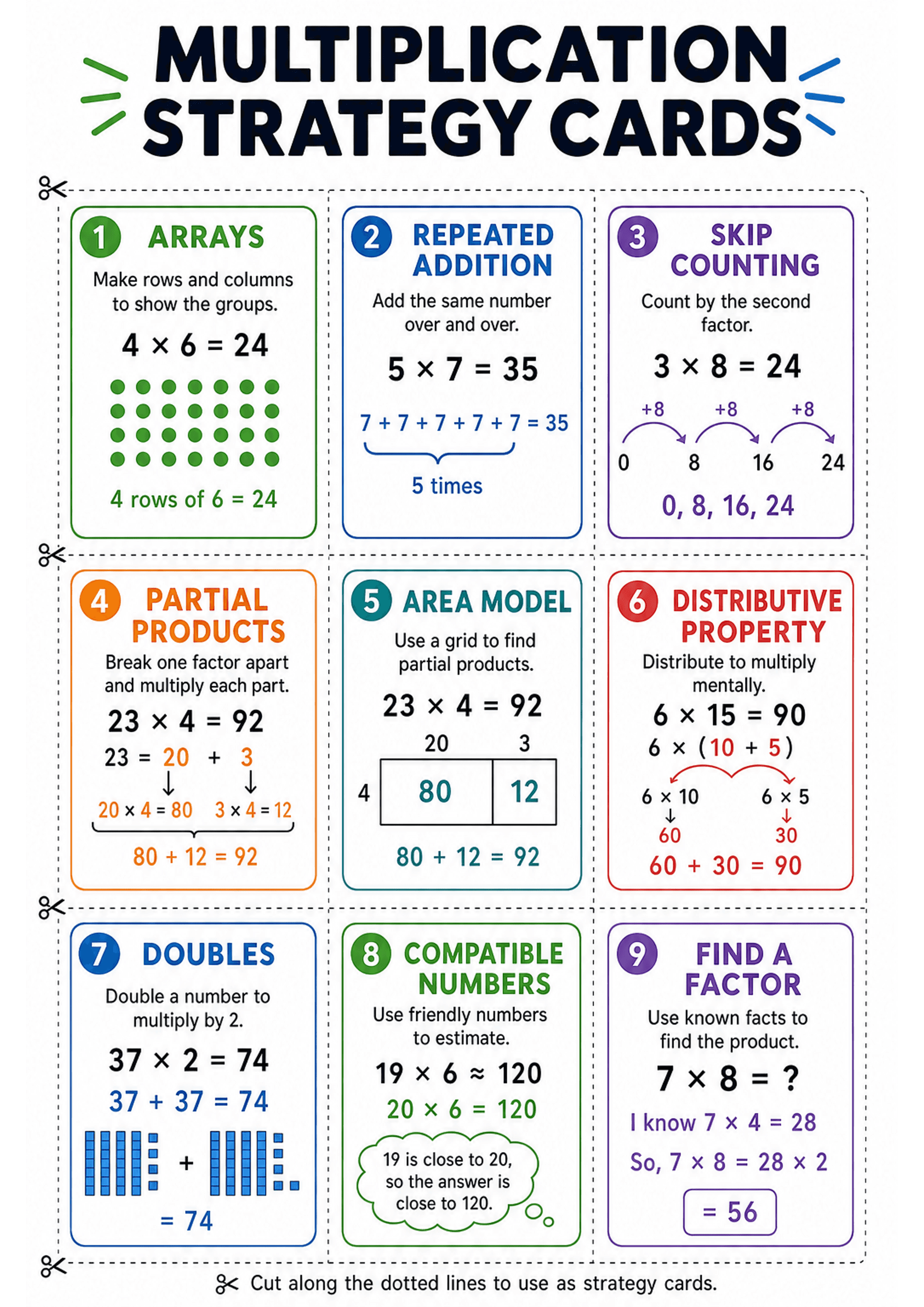Multiplication Strategy Cards: A headline 'MULTIPLICATION STRATEGY CARDS' at top; a 3x3 grid of rectangular, colour-bordered cards separated by dotted cut lines and scissors icons. Each card is numbered and titled (1 Arrays, 2 Repeated Addition, 3 Skip Counting, 4 Partial Products, 5 Area Model, 6 Distributive Property, 7 Doubles, 8 Compatible Numbers, 9 Find a Factor). Every card contains a one-line instruction, a worked numeric example (e.g. 4×6=24, 23×4=92, 6×15=90), and a small visual (dots...